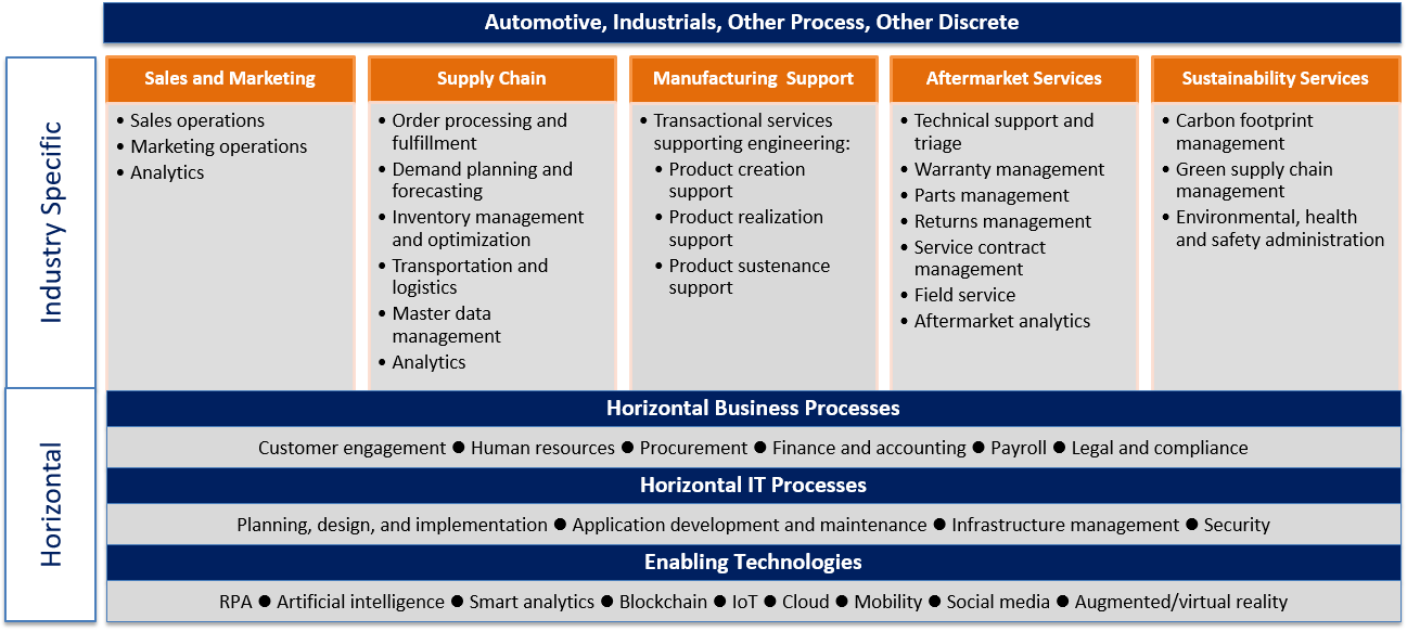 Industry Impact - The Manufacturing Operations Value Chain - HFS Research