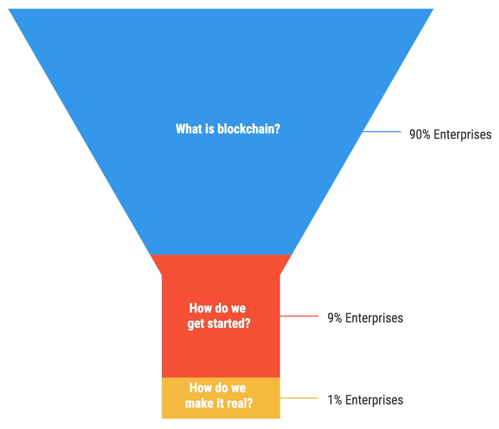 The Blockchain Reality Check: Where Are We and What Can We Expect in 2018?  - HFS Research