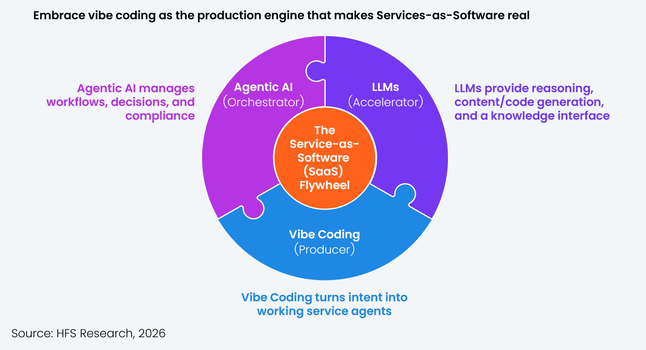 Three-part circular diagram illustrating the relationship between three technology layers that together power the Services-as-Software flywheel. The center circle, labeled "The Service-as-Software (SaaS) Flywheel," is surrounded by three interlocking colored segments. The first segment, Agentic AI (Orchestrator), shown in purple, manages workflows, decisions, and compliance. The second segment, LLMs (Accelerator), shown in blue/teal, provides reasoning, content/code generation, and a knowledge interface. The third segment, Vibe Coding (Producer), shown in orange, turns intent into working service agents. Source: HFS Research, 2026.