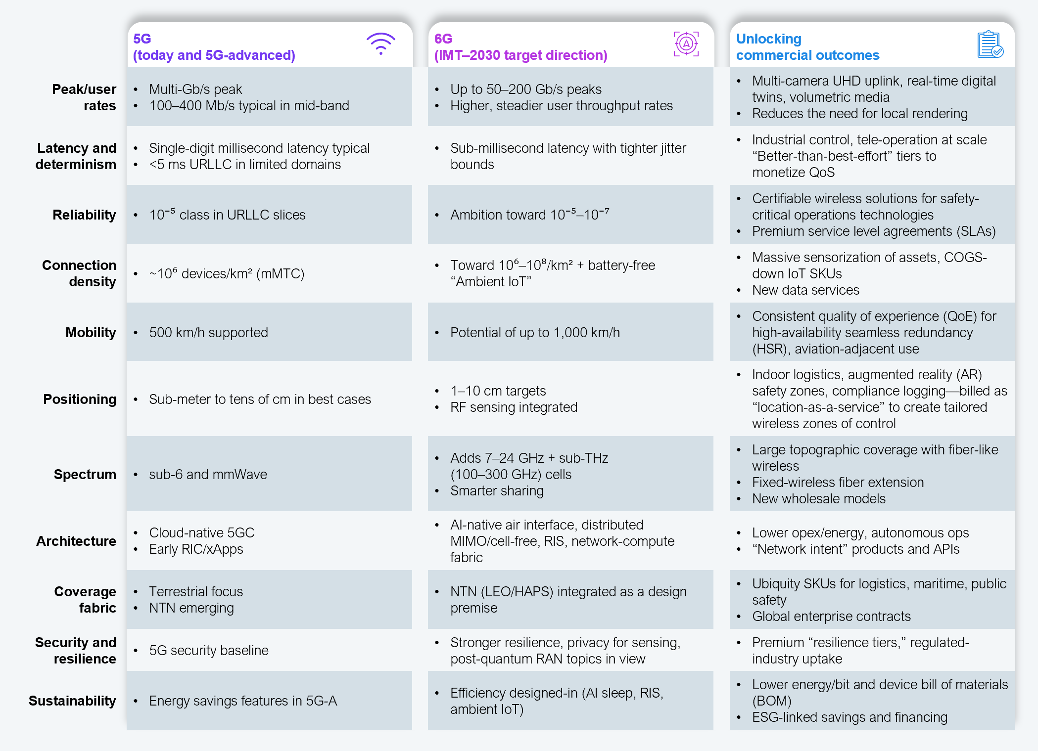Comparison table with three columns: 5G (today and 5G-advanced), 6G (IMT-2030 target direction), and Unlocking commercial outcomes. Eleven capability dimensions are compared across rows. Peak/user rates: 5G delivers multi-Gb/s peak and 100-400 Mb/s typical in mid-band; 6G targets up to 50-200 Gb/s peaks and higher, steadier user throughput rates, enabling multi-camera UHD uplink, real-time digital twins, and volumetric media while reducing the need for local rendering. Latency and determinism: 5G offers single-digit millisecond latency typical and under 5 ms URLLC in limited domains; 6G targets sub-millisecond latency with tighter jitter bounds, enabling industrial control and tele-operation at scale through "better-than-best-effort" tiers to monetize QoS. Reliability: 5G achieves 10 to the negative 5 class in URLLC slices; 6G ambitions toward 10 to the negative 5 through 10 to the negative 7, supporting certifiable wireless solutions for safety-critical operations technologies and premium SLAs. Connection density: 5G supports approximately 10 to the 6 devices per square kilometer (mMTC); 6G targets toward 10 to the 6 through 10 to the 8 per square kilometer plus battery-free Ambient IoT, enabling massive sensorization of assets and new data services. Mobility: 5G supports 500 km/h; 6G targets potential of up to 1,000 km/h, supporting consistent quality of experience for high-availability seamless redundancy and aviation-adjacent use. Positioning: 5G achieves sub-meter to tens of centimeters in best cases; 6G targets 1-10 cm with RF sensing integrated, enabling indoor logistics, augmented reality safety zones, and compliance logging billed as location-as-a-service. Spectrum: 5G uses sub-6 and mmWave; 6G adds 7-24 GHz plus sub-THz (100-300 GHz) cells with smarter sharing, enabling large topographic coverage with fiber-like wireless and new wholesale models. Architecture: 5G uses cloud-native 5GC and early RIC/xApps; 6G introduces AI-native air interface, distributed MIMO/cell-free, RIS, and network-compute fabric, delivering lower opex/energy, autonomous ops, and "network intent" products and APIs. Coverage fabric: 5G is terrestrially focused with NTN emerging; 6G integrates NTN (LEO/HAPS) as a design premise, enabling ubiquity SKUs for logistics, maritime, and public safety and global enterprise contracts. Security and resilience: 5G uses a 5G security baseline; 6G targets stronger resilience, privacy for sensing, and post-quantum RAN topics, supporting premium "resilience tiers" and regulated-industry uptake. Sustainability: 5G includes energy savings features in 5G-A; 6G designs in efficiency through AI sleep, RIS, and ambient IoT, delivering lower energy per bit and device bill of materials and ESG-linked savings and financing. Source: HFS Research, 5G and 6G industry standards, 2025.