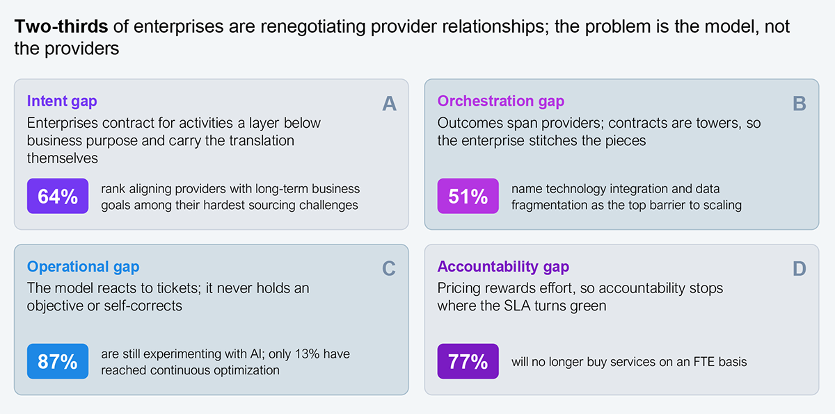 Four-quadrant diagram presenting the structural gaps in the current services buying model, beneath a banner stating that two-thirds of enterprises are renegotiating provider relationships and that the problem is the model, not the providers. Quadrant A, the intent gap, shows enterprises contract for activities a layer below business purpose and carry the translation themselves; 64% rank aligning providers with long-term business goals among their hardest sourcing challenges. Quadrant B, the orchestration gap, shows outcomes span providers while contracts are towers, so the enterprise stitches the pieces; 51% name technology integration and data fragmentation as the top barrier to scaling. Quadrant C, the operational gap, shows the model reacts to tickets and never holds an objective or self-corrects; 87% are still experimenting with AI and only 13% have reached continuous optimization. Quadrant D, the accountability gap, shows pricing rewards effort, so accountability stops where the SLA turns green; 77% will no longer buy services on an FTE basis. Source: HFS Research, survey of 505 enterprise business and IT leaders across the Global 2000, 2025.