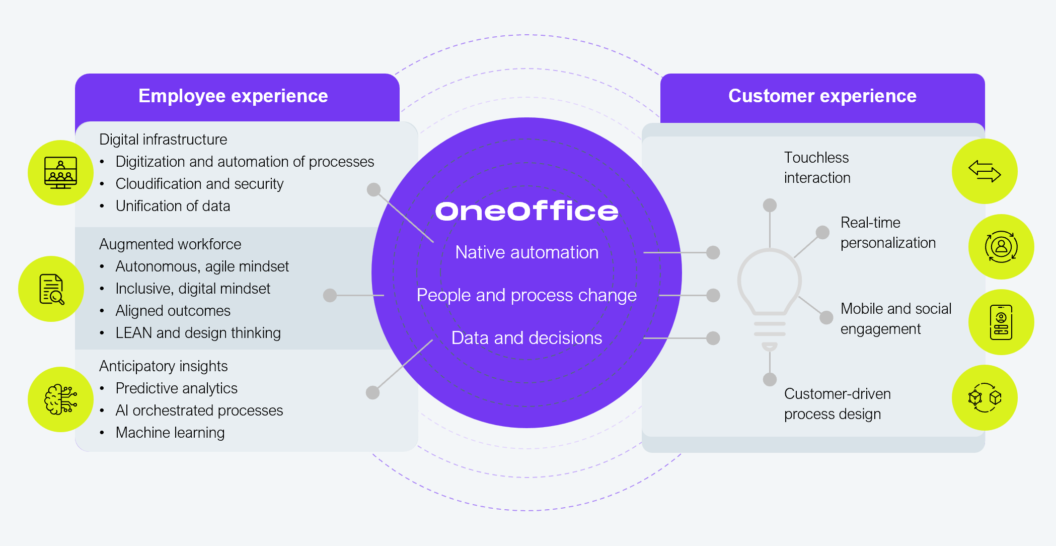 Circular relationship diagram. At the center is a purple circle labeled OneOffice, containing three elements: native automation, people and process change, and data and decisions. On the left, an employee experience panel lists three categories, each with sub-points: digital infrastructure (digitization and automation of processes, cloudification and security, unification of data), augmented workforce (autonomous and agile mindset, inclusive and digital mindset, aligned outcomes, LEAN and design thinking), and anticipatory insights (predictive analytics, AI orchestrated processes, machine learning). On the right, a customer experience panel lists four connected outcomes: touchless interaction, real-time personalization, mobile and social engagement, and customer-driven process design. Source: HFS Research, 2025.