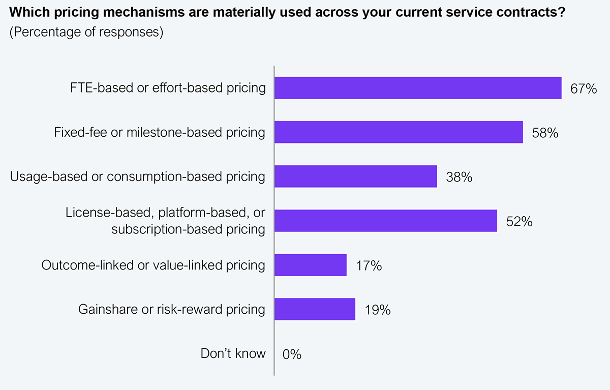 Horizontal bar chart titled "Which pricing mechanisms are materially used across your current service contracts?" showing the share of respondents using each mechanism, ordered from most to least used top to bottom. FTE-based or effort-based pricing leads at 67%, followed by fixed-fee or milestone-based pricing at 58%. Usage-based or consumption-based pricing and license-based, platform-based, or subscription-based pricing appear at intermediate lengths but carry no printed data labels. Outcome-linked or value-linked pricing sits at 17% and gainshare or risk-reward pricing at 19%, with "Don't know" at 0%. Sample: HFS Pulse 2026, n=20 RCPG enterprise leaders. Source: HFS Research, 2026.