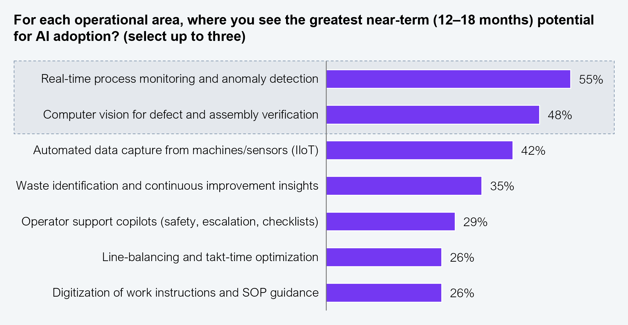 Horizontal bar chart showing the operational areas where manufacturing decision makers see the greatest near-term (12 to 18 months) potential for AI adoption, with respondents selecting up to three. The vertical axis lists seven operational areas and the horizontal axis shows the share of respondents selecting each one. Real-time process monitoring and anomaly detection leads at 55%, followed by computer vision for defect and assembly verification at 48%, automated data capture from machines and sensors (IIoT) at 42%, waste identification and continuous improvement insights at 35%, operator support copilots covering safety, escalation, and checklists at 29%, line-balancing and takt-time optimization at 26%, and digitization of work instructions and SOP guidance at 26%. Sample: 31 Forbes Global 2000 manufacturing enterprise decision makers on the AI use cases; the total does not add to 100% due to multiple selection options. Source: HFS Research Pulse, December 2025.