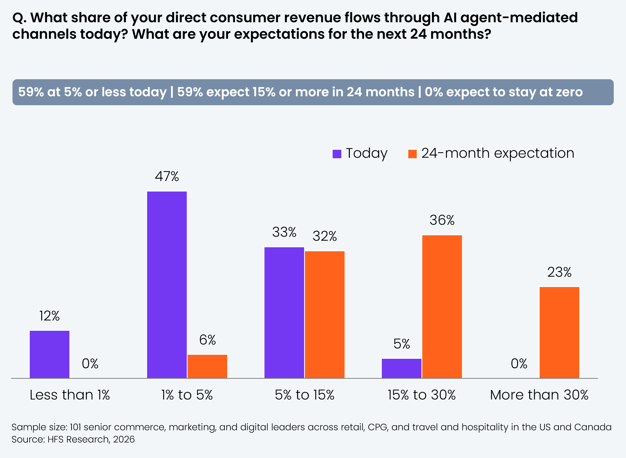 A grouped bar chart comparing the share of direct consumer revenue flowing through AI agent-mediated channels today against expectations for 24 months from now, across five revenue-share bands. Today: less than 1%, 12%; 1% to 5%, 47%; 5% to 15%, 33%; 15% to 30%, 5%; more than 30%, 0%. 24-month expectation: less than 1%, 0%; 1% to 5%, 6%; 5% to 15%, 32%; 15% to 30%, 36%; more than 30%, 23%. The chart callout states that 59% of enterprises are at 5% or less today, 59% expect 15% or more in 24 months, and 0% expect to stay at zero. Sample size: 101 senior commerce, marketing, and digital leaders across retail, CPG, and travel and hospitality in the US and Canada. Source: HFS Research, 2026.