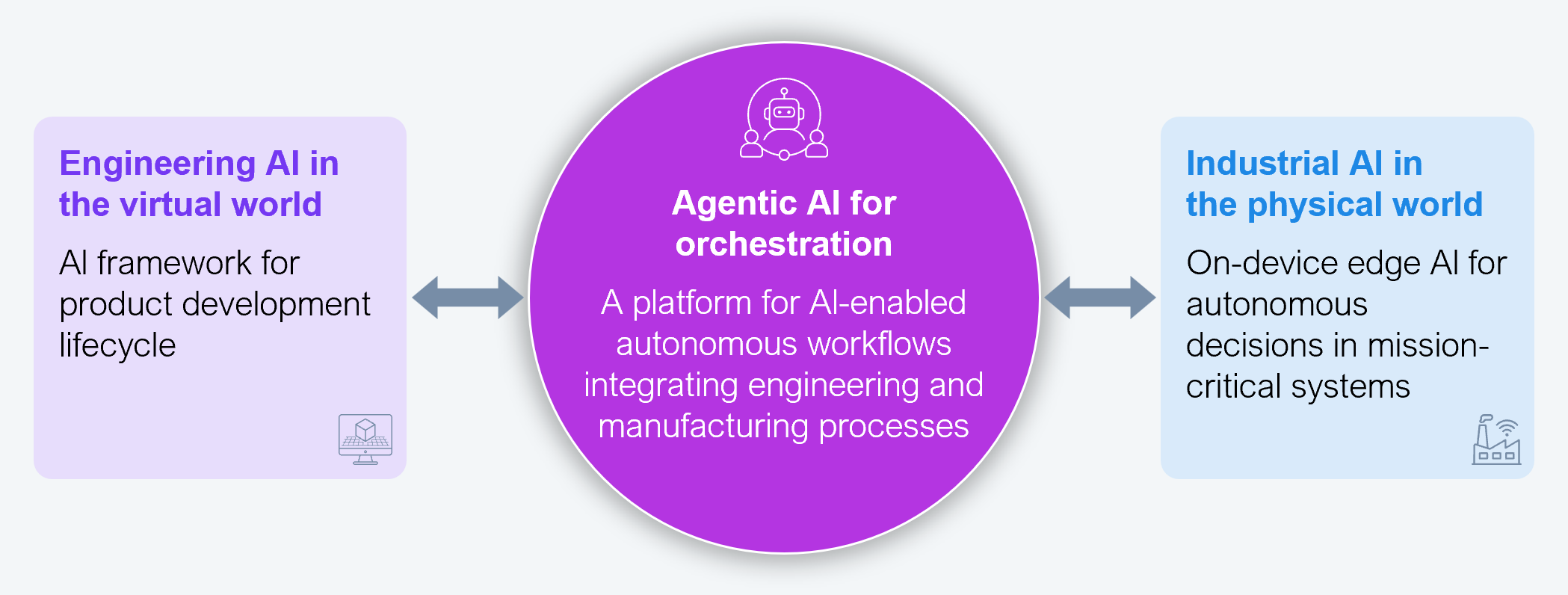 Three-box concept diagram connected by bidirectional arrows, showing agentic AI as the central orchestration layer between virtual engineering and physical industrial AI. The left box, "Engineering AI in the virtual world," is described as an AI framework for the product development lifecycle. The center box, "Agentic AI for orchestration," is described as a platform for AI-enabled autonomous workflows integrating engineering and manufacturing processes. The right box, "Industrial AI in the physical world," is described as on-device edge AI for autonomous decisions in mission-critical systems. Double-headed arrows connect the center orchestration box to both the virtual engineering box on the left and the physical industrial box on the right, indicating two-way integration across the lifecycle. Source: LTTS and HFS Research, 2026.
