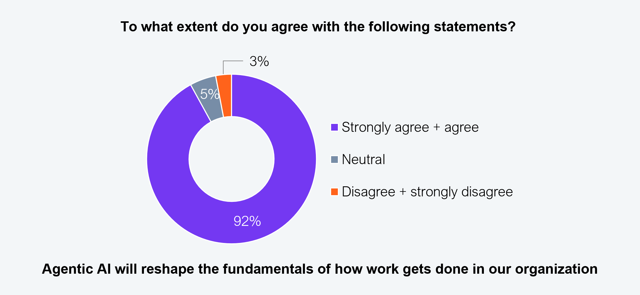 Donut chart based on a survey of 505 Global 2000 enterprise decision makers. Question asked: To what extent do you agree with the following statement? Statement: Agentic AI will reshape the fundamentals of how work gets done in our organization. Strongly agree plus agree: 92%. Neutral: 5%. Disagree plus strongly disagree: 3%. Source: HFS Research, 2026.