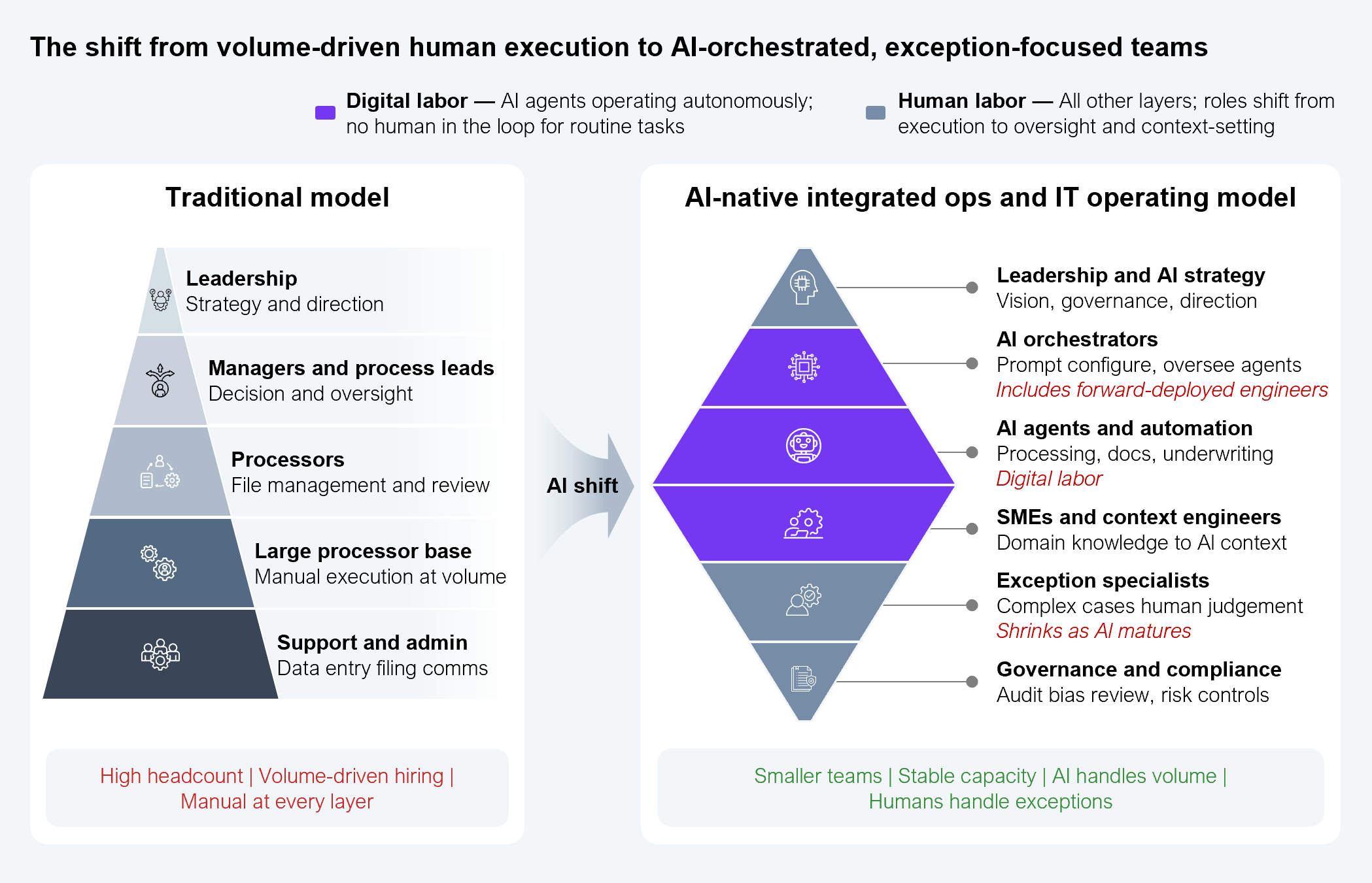 Two-column conceptual diagram contrasting a traditional workforce pyramid with an AI-native operating model. The left column shows the traditional pyramid, top to bottom: leadership (strategy and direction), managers and process leads (decision and oversight), a large processor base performing manual execution at volume (file management and review), and support and admin (data entry, filing, communications), characterized by high headcount, volume-driven hiring, and manual work at every layer. The right column shows the AI-native diamond, top to bottom: leadership and AI strategy (vision, governance, direction), AI orchestrators who prompt, configure, and oversee agents and include forward-deployed engineers, AI agents and automation handling processing, documents, and underwriting, subject-matter experts and context engineers who translate domain knowledge into AI context, exception specialists handling complex cases with human judgment (a layer that shrinks as AI matures), and governance and compliance (audit, bias review, risk controls). AI agents operate autonomously with no human in the loop for routine tasks, while humans shift from execution to oversight and context-setting, producing smaller teams, stable capacity, and AI-handled volume. Source: HFS Research, 2026.