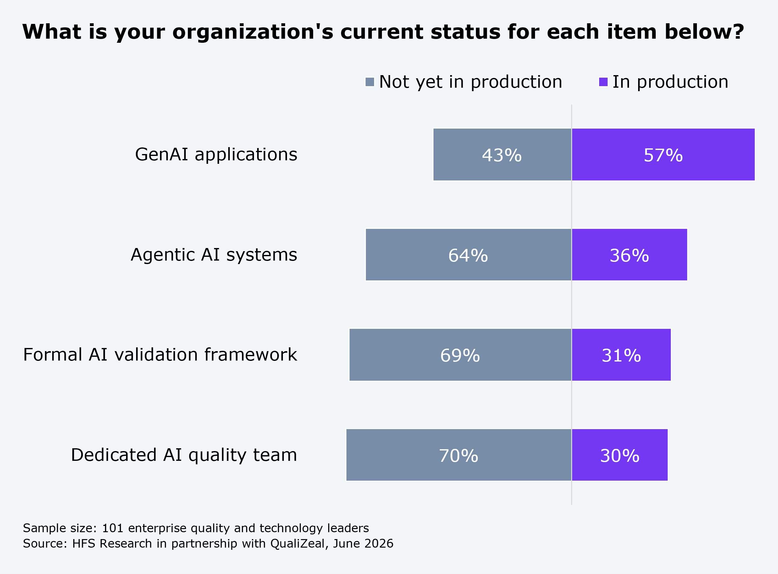 Grouped horizontal bar chart titled "What is your organization's current status for each item below?" It compares four items, each split into two segments: "not yet in production" (gray) and "in production" (purple), with each pair of segments summing to 100%. GenAI applications: 43% not yet in production, 57% in production. Agentic AI systems: 64% not yet in production, 36% in production. Formal AI validation framework: 69% not yet in production, 31% in production. Dedicated AI quality team: 70% not yet in production, 30% in production. The accompanying commentary notes that 93% of enterprises run generative AI applications in some form, with 20% at scale, and that 36% already have agentic systems taking multi-step actions and accessing live data in production. Sample size: 101 enterprise quality and technology leaders. Source: HFS Research in partnership with QualiZeal, June 2026.