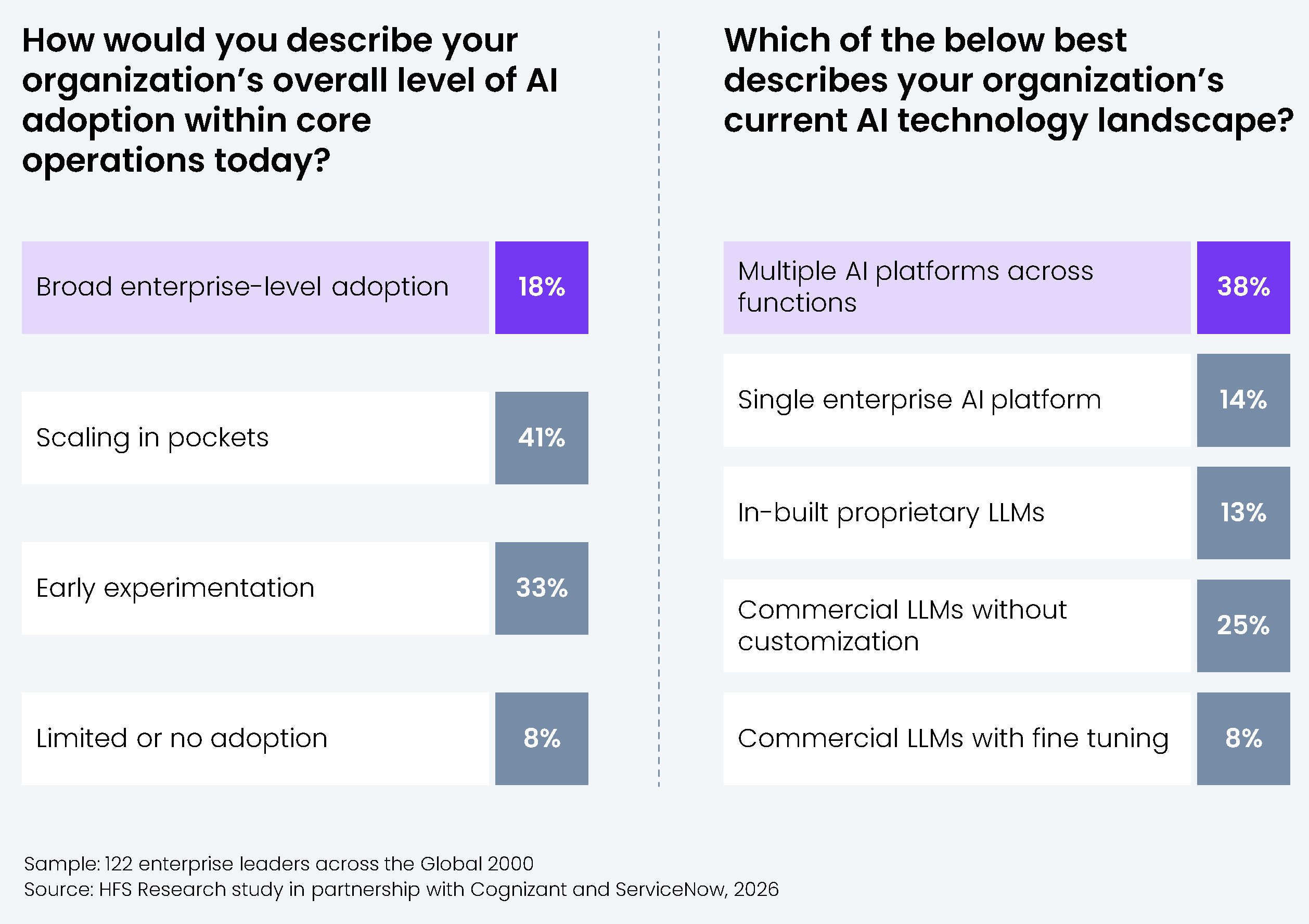 Horizontal bar chart showing responses from 122 enterprise leaders across the Global 2000 to the question: "How would you describe your organization's overall level of AI adoption within core operations today?" Four levels are shown. Results: Broad enterprise-level adoption = 18%; Scaling in pockets = 41%; Early experimentation = 33%; Limited or no adoption = 8%. Sample: 122 enterprise leaders across the Global 2000. Source: HFS Research study in partnership with Cognizant and ServiceNow, 2026. Horizontal bar chart showing responses from 122 enterprise leaders across the Global 2000 to the question: "Which of the below best describes your organization's current AI technology landscape?" Five options are shown. Results: Multiple AI platforms across functions = 38%; Single enterprise AI platform = 14%; In-built proprietary LLMs = 13%; Commercial LLMs without customization = 25%; Commercial LLMs with fine tuning = 8%. Sample: 122 enterprise leaders across the Global 2000. Source: HFS Research study in partnership with Cognizant and ServiceNow, 2026.
