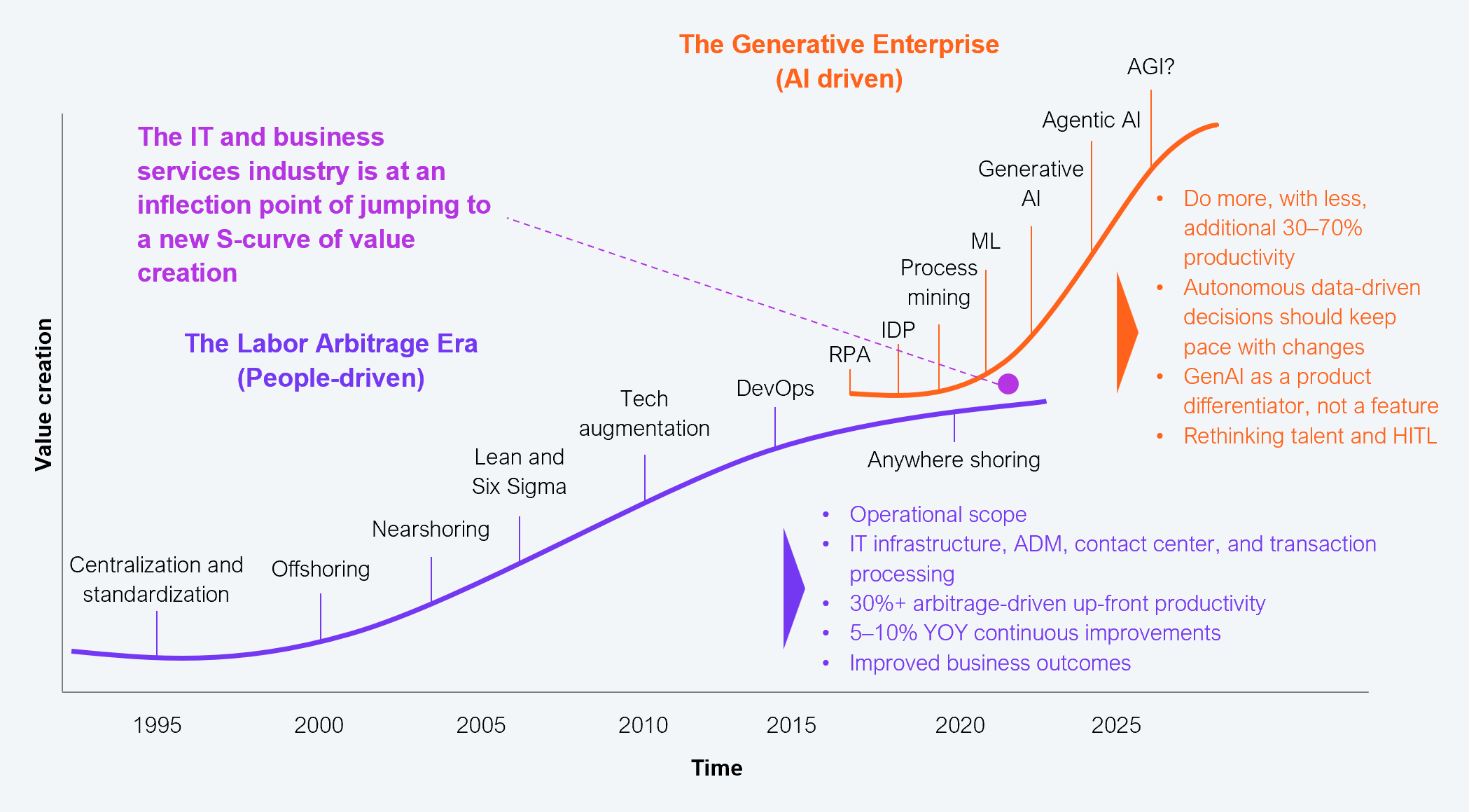 A line chart plotting two overlapping S-curves against a horizontal time axis running from 1995 to 2025 and an unlabeled vertical axis for value creation. The first curve, labeled "The Labor Arbitrage Era (People-driven)," rises gradually from 1995 through approximately 2020, with the following milestones plotted chronologically along it: centralization and standardization, offshoring, nearshoring, lean and Six Sigma, tech augmentation, DevOps, anywhere shoring, RPA, IDP, and process mining. Bullet points beside this curve read: operational scope; IT infrastructure, ADM, contact center, and transaction processing; 30%+ arbitrage-driven up-front productivity; 5 to 10% year-over-year continuous improvements; and improved business outcomes. The second curve, labeled "The Generative Enterprise (AI driven)," begins near 2020 and rises sharply through 2025 and beyond, with milestones for ML, generative AI, agentic AI, and AGI, the last marked with a question mark to signal uncertainty. Bullet points beside this curve read: do more, with less, additional 30 to 70% productivity; autonomous data-driven decisions should keep pace with changes; GenAI as a product differentiator, not a feature; and rethinking talent and human in the loop (HITL). A dashed diagonal line connects the two curves near 2020, marked with a purple dot and the caption "The IT and business services industry is at an inflection point of jumping to a new S-curve of value creation." Source: HFS Research, 2024.