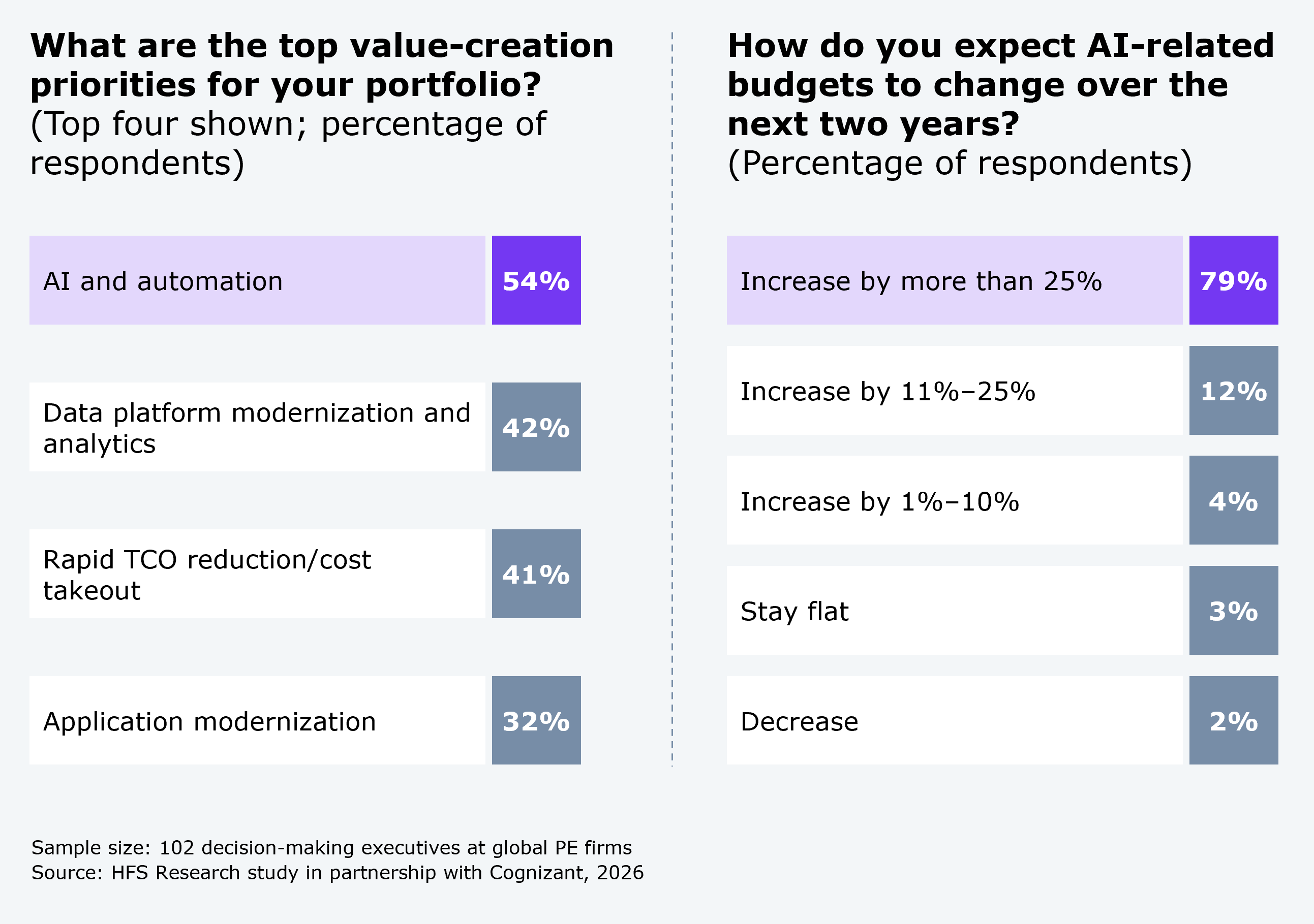Four-row horizontal bar graphic titled "What are the top value-creation priorities for your portfolio? (Top four shown; percentage of respondents)," showing the share of private equity executives naming each priority. AI and automation is 54%, data platform modernization and analytics is 42%, rapid TCO reduction/cost takeout is 41%, and application modernization is 32%. The AI and automation row is highlighted to mark it as the leading priority. Sample: 102 decision-making executives at global PE firms. Source: Cognizant and HFS Research, 2026.