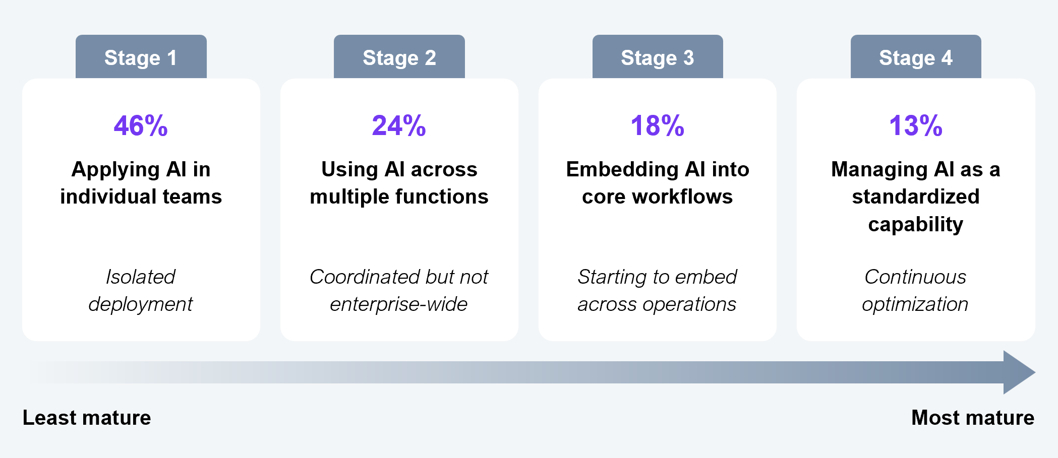 A four-stage horizontal progression diagram showing AI maturity levels across 505 executives surveyed in Global 2000 enterprises. Stage 1 (Applying AI in individual teams : isolated deployment): 46%. Stage 2 (Using AI across multiple functions : coordinated but not enterprise-wide): 24%. Stage 3 (Embedding AI into core workflows : starting to embed across operations): 18%. Stage 4 (Managing AI as a standardized capability : continuous optimization): 13%. A horizontal arrow beneath the stages runs from "Least mature" on the left to "Most mature" on the right. Sample: 505 executives across Global 2000 enterprises. Source: HFS Research, 2026.