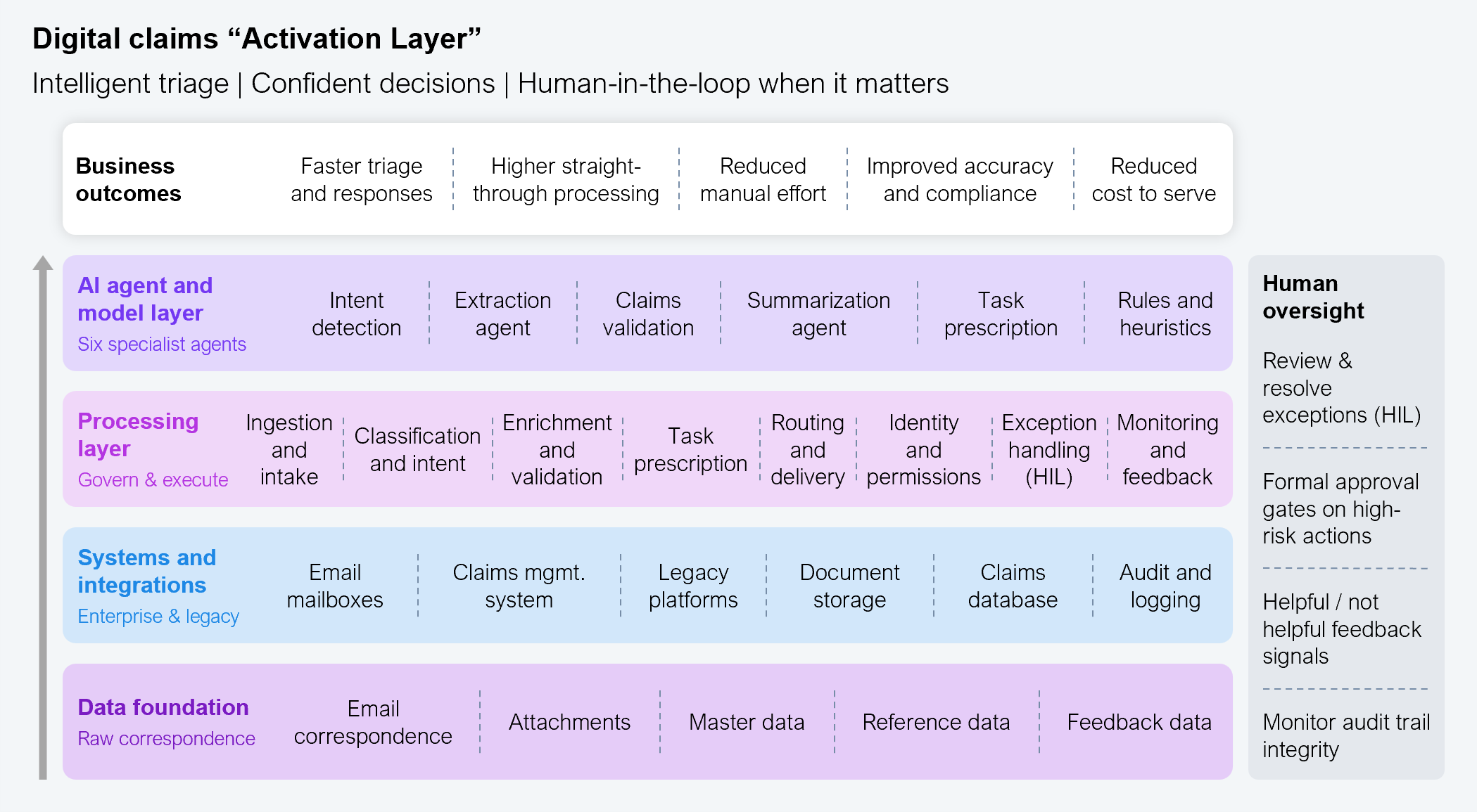 Four-layer architecture diagram of The AA's digital claims activation layer, captioned "Intelligent triage | Confident decisions | Human-in-the-loop when it matters." From bottom to top, the layers are: Data foundation (raw correspondence), containing email correspondence, attachments, master data, reference data, and feedback data; Systems and integrations (enterprise and legacy), containing email mailboxes, claims management system, legacy platforms, document storage, and claims database; Processing layer (govern and execute), containing ingestion and intake, classification and intent, enrichment and validation, task prescription, routing and delivery, identity and permissions, exception handling (HIL), and monitoring and feedback; and AI agent and model layer (six specialist agents), containing intent detection, extraction agent, claims validation, summarization agent, task prescription, and rules and heuristics. A right-hand human oversight column spans the stack, covering review and resolve exceptions (HIL), formal approval gates on high-risk actions, helpful and not helpful feedback signals, monitor audit trail integrity, and audit and logging. A top row labeled "Business outcomes" lists faster triage and responses, higher straight-through processing, reduced manual effort, improved accuracy and compliance, and reduced cost to serve. Source: HFS Research in partnership with EXL, 2026.