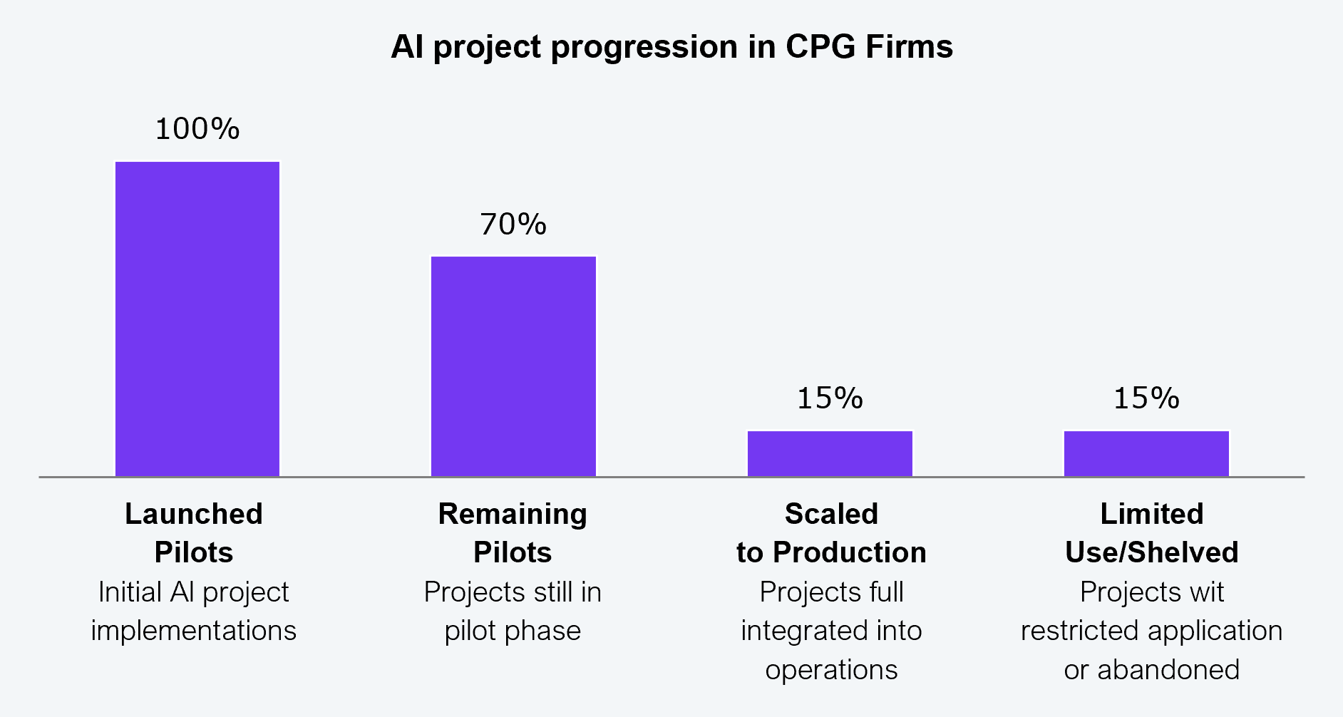 Bar chart showing AI project progression in CPG firms across four stages. Of all launched pilots (100%), 70% remain in the pilot phase, 15% are fully integrated into operations (scaled to production), and 15% have restricted application or have been abandoned. The chart uses purple bars and is based on interviews conducted with senior consumer goods executives across the US and Canada. Source: HFS Research, 2025.