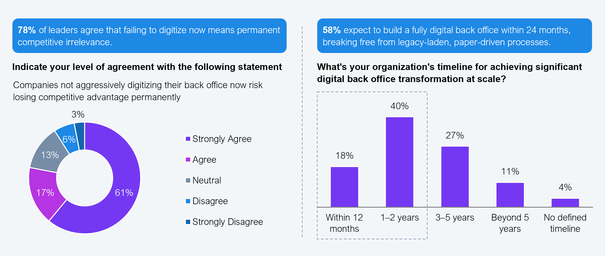 Two-part exhibit. Left donut chart shows agreement with the statement that companies not aggressively digitizing their back office now risk losing competitive advantage permanently: 17% strongly agree, 61% agree, 13% neutral, 6% disagree, 3% strongly disagree (total agreement 78%). Right vertical bar chart shows the timeline for achieving significant digital back office transformation at scale: 18% within 12 months, 40% in 1 to 2 years, 27% in 3 to 5 years, 11% beyond 5 years, 4% no defined timeline (58% within 24 months combined). Sample: 505 BFSI executives. Source: HFS Research in partnership with Iron Mountain, 2025.