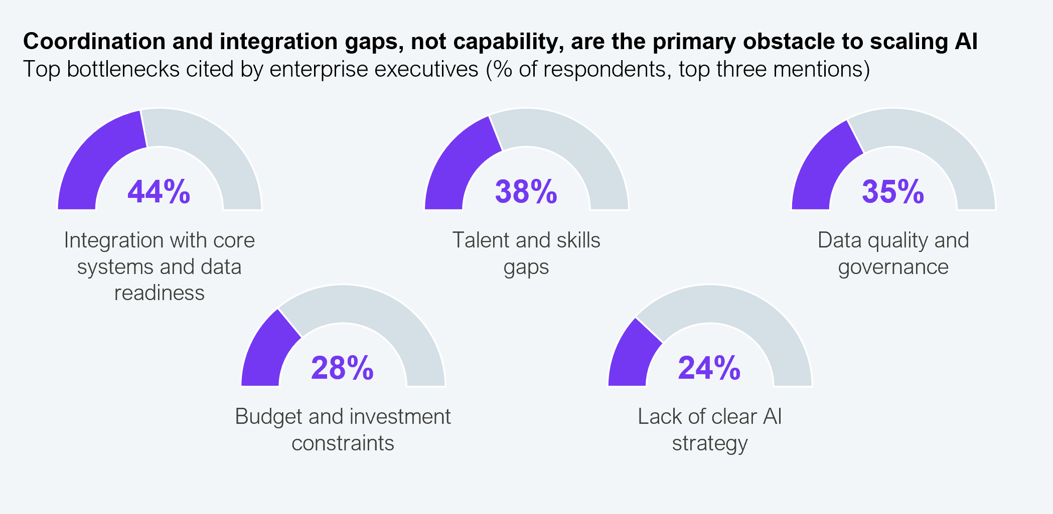 Horizontal bar chart titled "Coordination and integration gaps, not capability, are the primary obstacle to scaling AI," showing the top bottlenecks cited by enterprise executives as a percentage of respondents (top three mentions). The horizontal axis runs from 0% to 50%, and each bar represents one barrier. Integration with core systems and data readiness is 44%, talent and skills gaps is 38%, data quality and governance is 35%, budget and investment constraints is 28%, and lack of clear AI strategy is 24%. Source: HFS Research, 2026. Sample: 202 enterprise executives.
