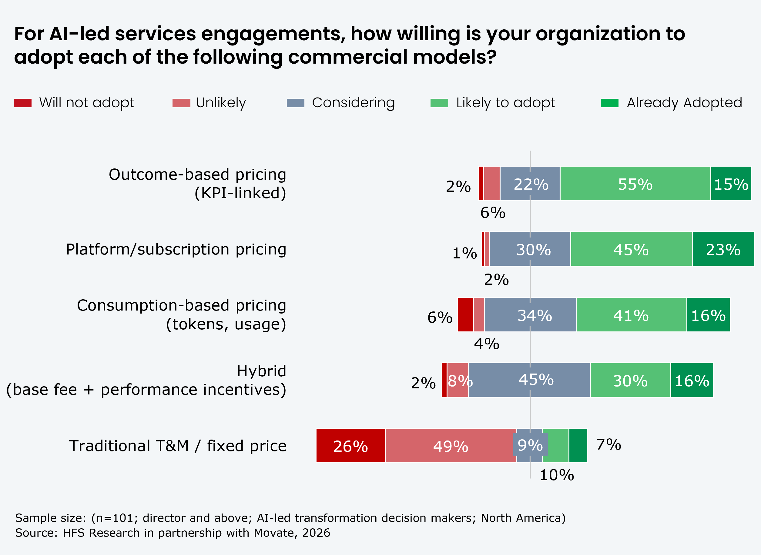 Diverging 100% stacked bar chart showing how willing enterprises are to adopt five commercial models for AI-led services engagements, rated from will not adopt through unlikely, neutral, considering, likely to adopt, and already adopted. Outcome-based pricing (KPI-linked) leads with 70% likely to adopt or already adopting (55% likely, 15% already adopted). Platform or subscription pricing follows at 68% (45% likely, 23% already adopted), consumption-based pricing (tokens, usage) at 57% (41% likely, 16% already adopted), and hybrid (base fee plus performance incentives) at 46% (30% likely, 16% already adopted). Traditional time-and-materials or fixed price is the most rejected model, with only 17% willing to adopt (10% likely, 7% already adopted) and 75% unlikely or refusing to adopt (49% unlikely, 26% will not adopt). Source: HFS Research in partnership with Movate, 2026.