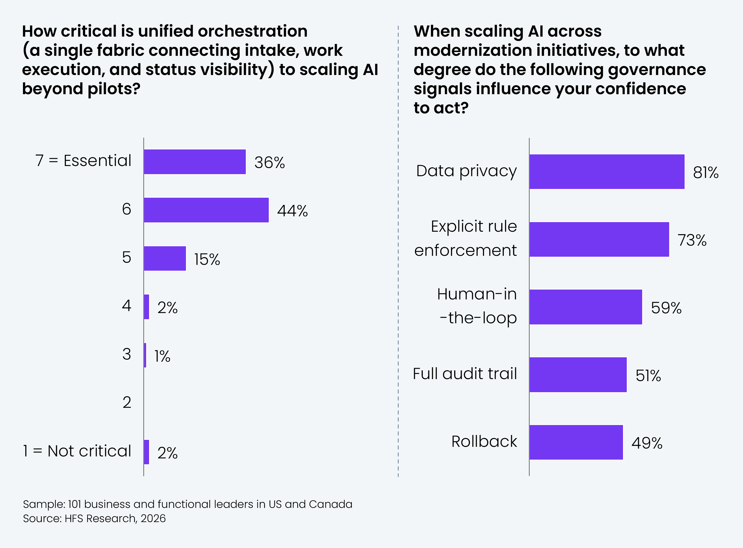 Two-part chart based on 101 business and functional leaders in the US and Canada. The left chart is a horizontal bar chart showing how critical unified orchestration (a single fabric connecting intake, work execution, and status visibility) is to scaling AI beyond pilots, on a scale of 1 (not critical) to 7 (essential): 36% rate it 7 (essential), 44% rate it 6, 15% rate it 5, 2% rate it 4, 1% rate it 3, and 2% rate it 1. The right chart shows the degree to which five governance signals influence executive confidence to act when scaling AI across modernization initiatives: data privacy at 81%, explicit rule enforcement at 73%, human-in-the-loop at 59%, full audit trail at 51%, and rollback at 49%. Source: HFS Research, 2026.