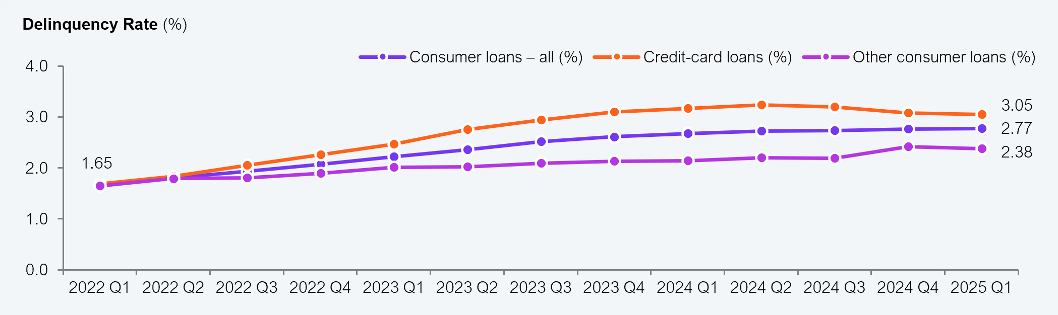 A multi-line chart showing delinquency rates (%) for three consumer loan categories from Q1 2022 to Q1 2025. Credit-card loans started at approximately 1.65% in Q1 2022 and rose to 3.05% by Q1 2025. All consumer loans rose from approximately 1.65% to 2.77% over the same period. Other consumer loans rose from approximately 1.65% to 2.38% by Q1 2025. All three lines show a consistent upward trend across the full period. Source: US Fed Reserve, May 2025; HFS Research, August 2025.