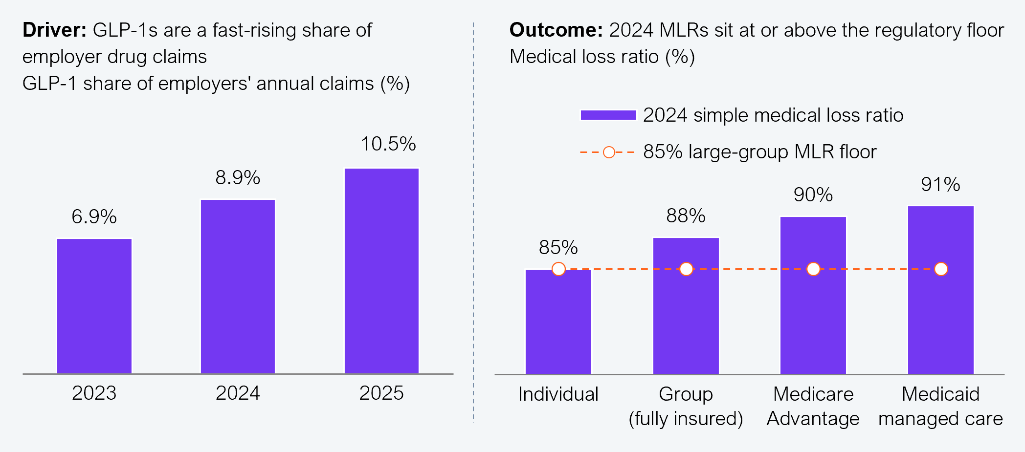 Two side-by-side vertical bar charts. The left chart, titled "Driver: GLP-1s are a fast-rising share of employer drug claims," plots the GLP-1 share of employer drug claims on a 0% to 12% vertical axis across three years on the horizontal axis: 6.9% in 2023, 8.9% in 2024, and 10.5% in 2025. The right chart, titled "Outcome: 2024 MLRs sit at or above the regulatory threshold," plots 2024 medical loss ratio on a 75% to 95% vertical axis across four plan types on the horizontal axis: 85% for individual, 88% for group (fully insured), 90% for Medicare Advantage, and 91% for Medicaid managed care, with a dashed horizontal reference line near 85% marking the regulatory threshold. Sources: IFEBP/SHRM, 2025; Evernorth, 2025; KFF, 2026; Becker's, 2026; HFS Research, 2026.