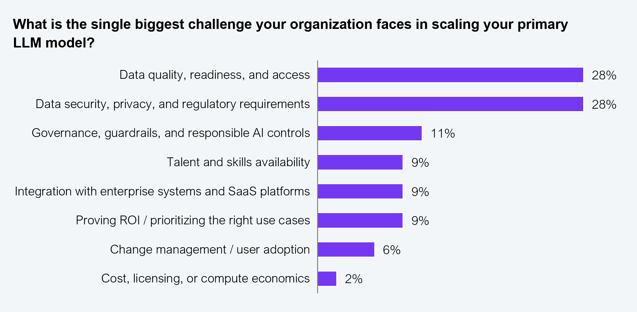 Horizontal bar chart answering the survey question "What is the single biggest challenge your organization faces in scaling your primary LLM model?" The vertical axis lists eight challenge categories and the horizontal axis shows the share of respondents selecting each one. Data quality, readiness, or access: 28%. Data security, privacy, or regulatory requirements: 28%. Governance, guardrails, or responsible AI controls: 11%. Talent and skills availability: 9%. Integration with enterprise systems and SaaS platforms: 9%. Proving ROI or prioritizing the right use cases: 9%. Change management or user adoption: 6%. Cost, licensing, or compute economics: 2%. Sample: 57 Forbes Global 2000 manufacturing, energy and utilities, and life science enterprise decision makers; the total does not add to 100% due to multiple selection options. Source: HFS Research, 2026.