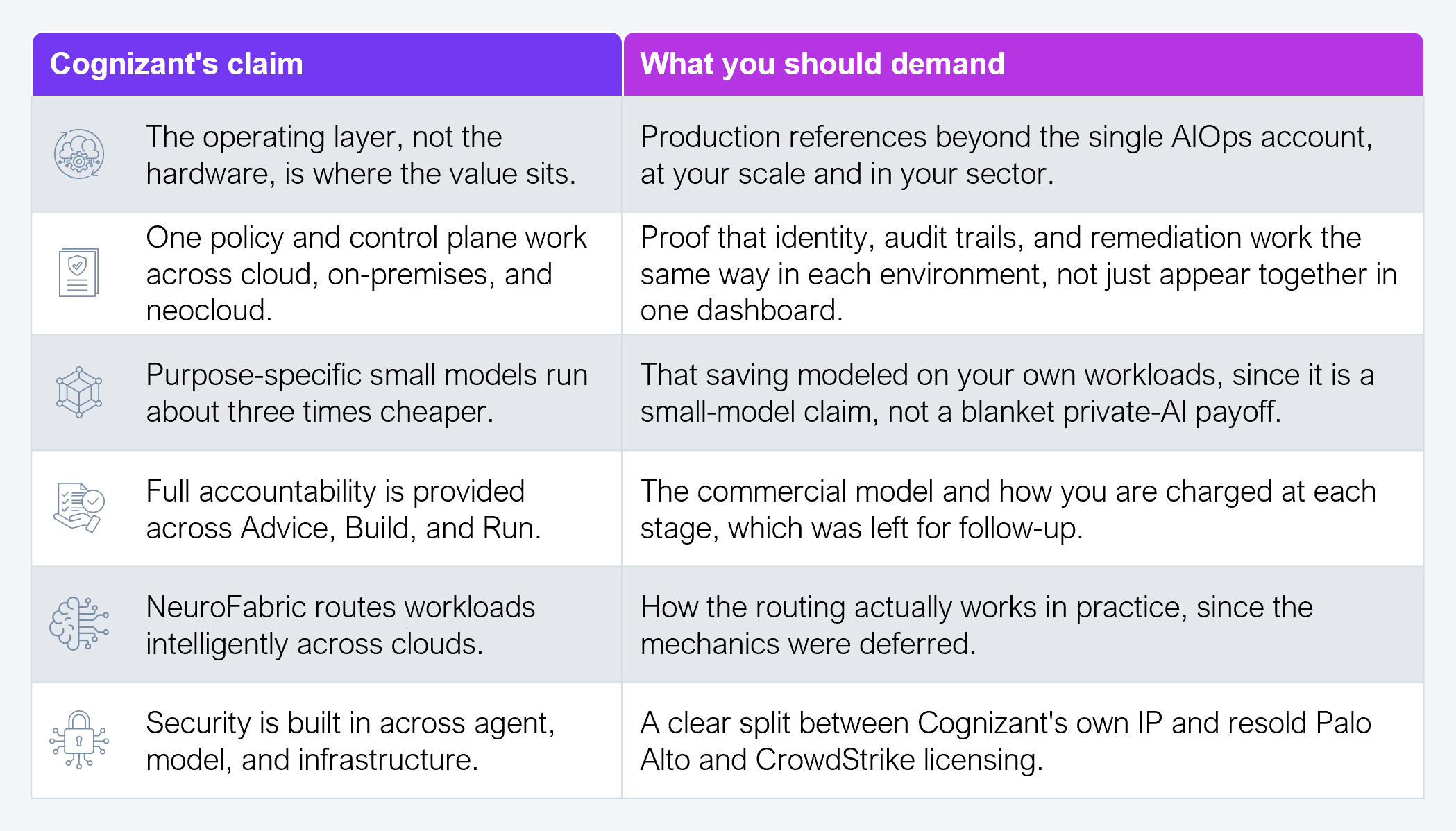 Two-column comparison table setting each Cognizant claim about its AI Factory against the evidence an enterprise buyer should demand before committing. The left column is headed "Cognizant's claim" and the right column is headed "What you should demand." Row 1: the operating layer, not the hardware, is where the value sits, against production references beyond the single AIOps account, at your scale and in your sector. Row 2: one policy and control plane across cloud, on-premises, and neo-cloud, against proof that identity, audit trails, and remediation work the same way in each environment, not just appear together in one dashboard. Row 3: purpose-specific small models run about three times cheaper, against that saving modeled on your own workloads, since it is a small-model claim, not a blanket private-AI payoff. Row 4: full accountability across Advise, Build, and Run, against the commercial model and how you are charged at each stage, which was left for follow-up. Row 5: NeuroFabric routes workloads intelligently across clouds, against how the routing actually works in practice, since the mechanics were deferred. Row 6: security is built in across agent, model, and infrastructure, against a clear split between Cognizant's own IP and resold Palo Alto and CrowdStrike licensing. Source: HFS Research, 2026.