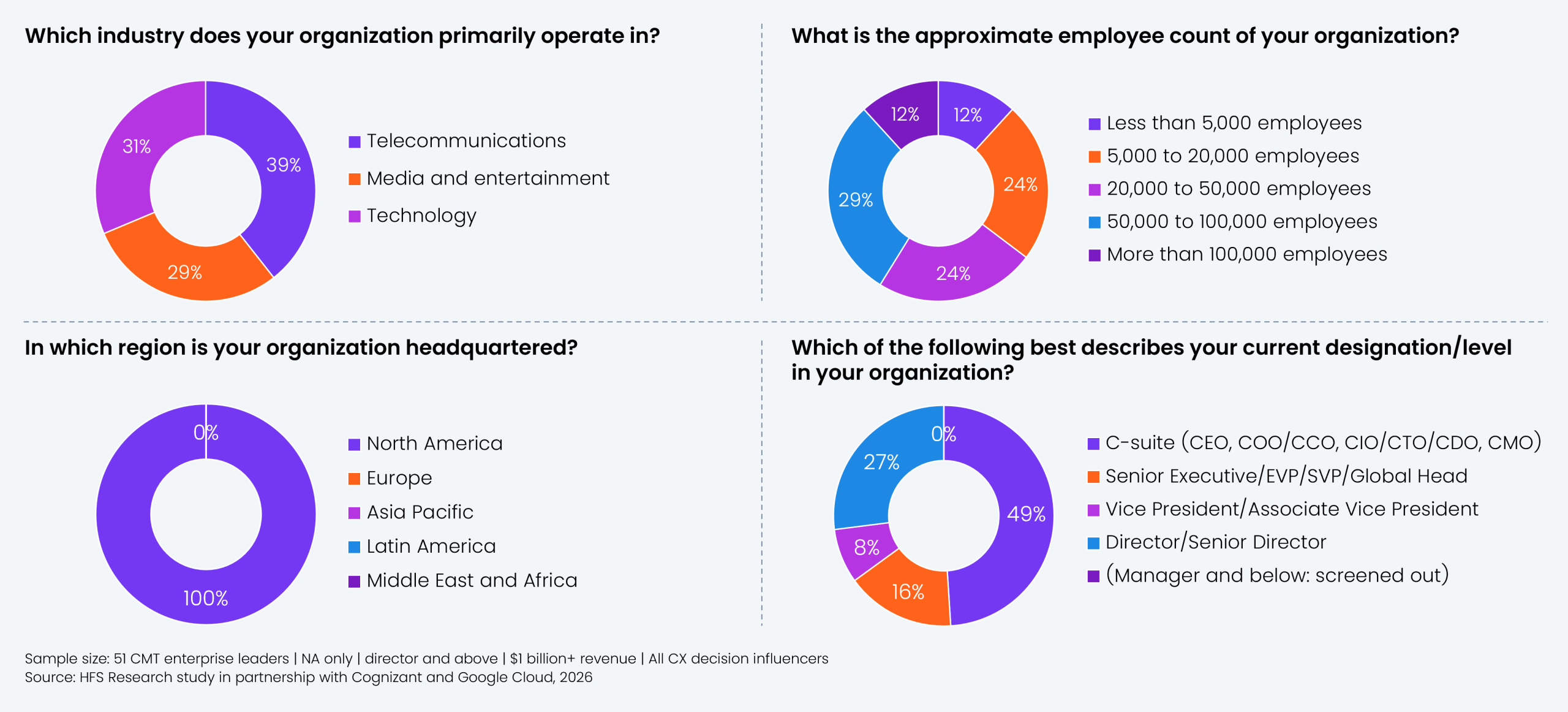 Four donut charts showing the survey sample profile. Industry: telecommunications 39%, technology 31%, media and entertainment 29%. Approximate employee count: 50,000 to 100,000 employees 29%, 5,000 to 20,000 employees 24%, 20,000 to 50,000 employees 24%, less than 5,000 employees 12%, more than 100,000 employees 12%. Headquarters region: North America 100%. Designation/level: C-suite (CEO, COO/CCO, CIO/CTO/CDO, CMO) 49%, director/senior director 27%, senior executive/EVP/SVP/global head 16%, vice president/associate vice president 8%, with manager and below screened out. Sample: 51 CMT enterprise leaders, North America only, director and above, $1 billion+ revenue. Source: Cognizant, Google Cloud, and HFS Research, 2026.