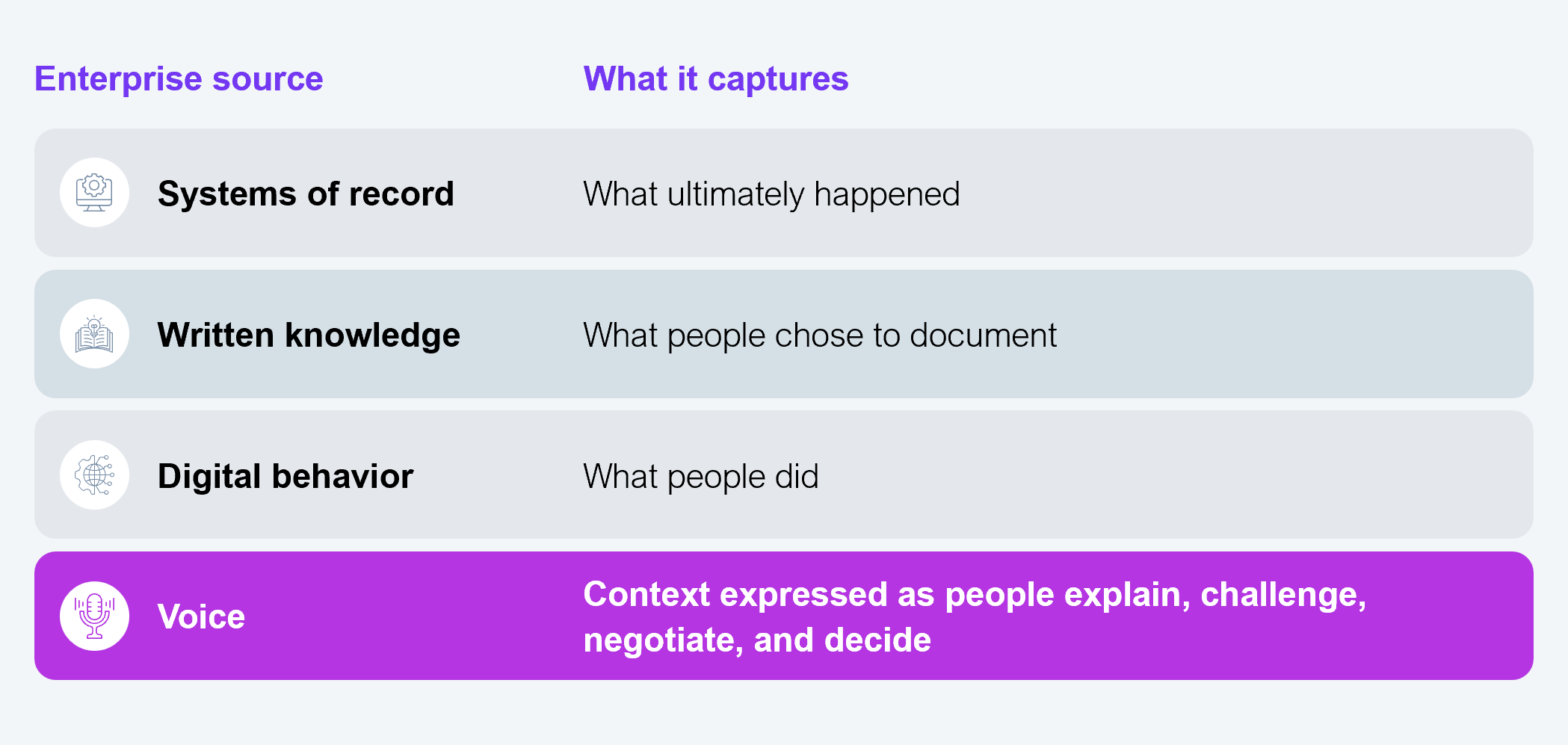 A two-column, four-row comparison table with an icon beside each row label. The left column is headed Enterprise source and lists four layers of the enterprise stack in this order: Systems of record, Written knowledge, Digital behavior, and Voice. The right column is headed What it captures and gives the corresponding capture for each layer. Systems of record: what ultimately happened. Written knowledge: what people chose to document. Digital behavior: what people did. Voice: context expressed as people explain, challenge, negotiate, and decide. The fourth row, Voice, is visually distinguished from the other three with a solid purple background and white text, setting it apart as the layer the report argues is uniquely comprehensive; the first three rows use a plain white background with dark text. The table is not based on a primary research survey; it presents HFS Research's own framework for comparing enterprise data sources. Source: HFS Research, 2026.