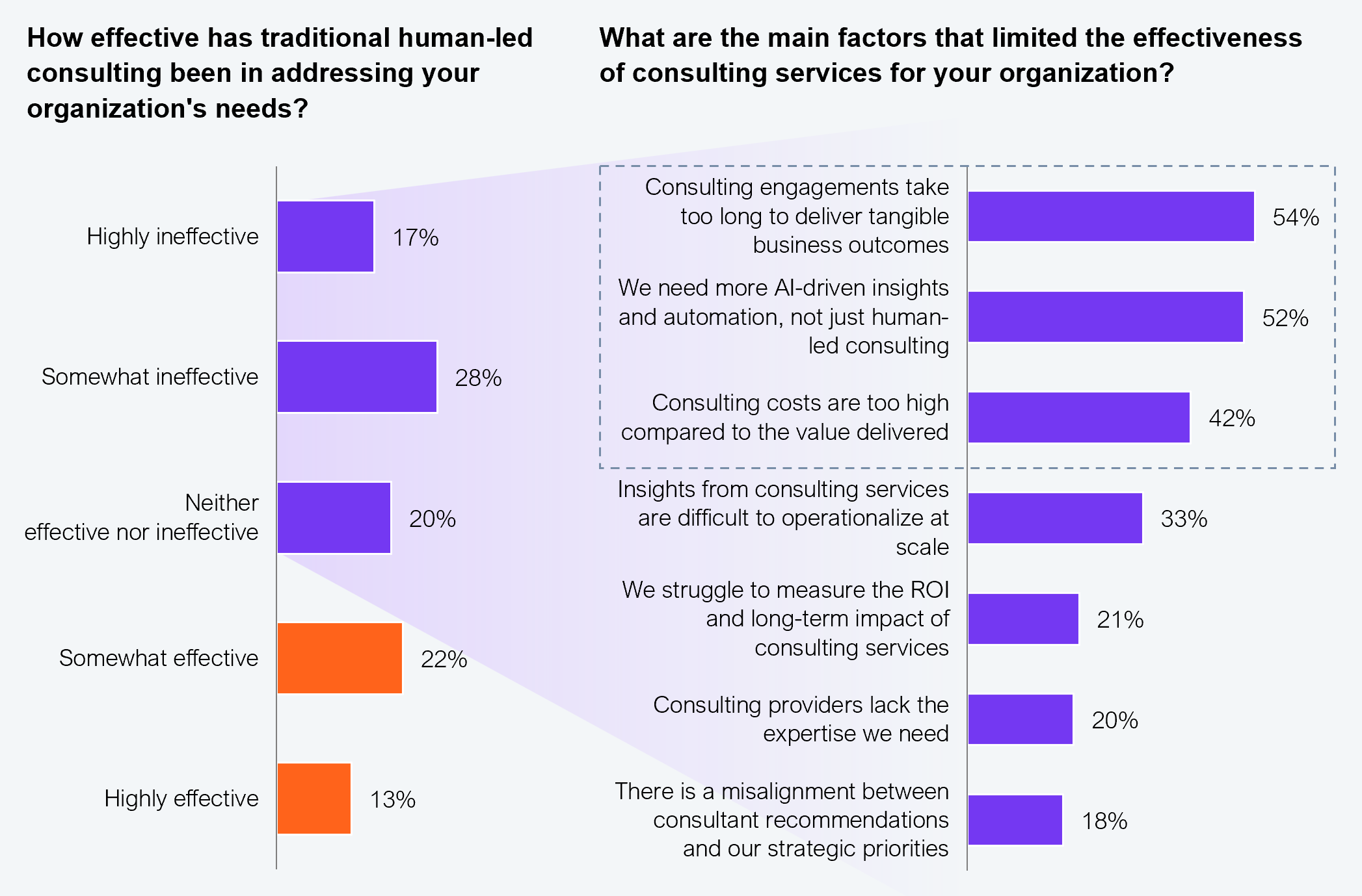 Two-part horizontal bar chart showing executive assessments of traditional consulting effectiveness and the main factors limiting its value. On the left, a bar chart shows that 17% rated traditional consulting as highly ineffective, 28% as somewhat ineffective, 20% as neither effective nor ineffective, 22% as somewhat effective, and 13% as highly effective. On the right, a bar chart shows the percentage of executives citing specific limiting factors: 54% said engagements take too long to deliver tangible business outcomes; 52% said they need more AI-driven insights and automation, not just human-led consulting; 42% said costs are too high compared to the value delivered; 33% said insights are difficult to operationalize at scale; 21% said they struggle to measure ROI and long-term impact; 20% said consulting providers lack the expertise they need; and 18% said there is a misalignment between consultant recommendations and their strategic priorities. Sample: 1,002 executives. Source: HFS Research in collaboration with IBM, 2025.