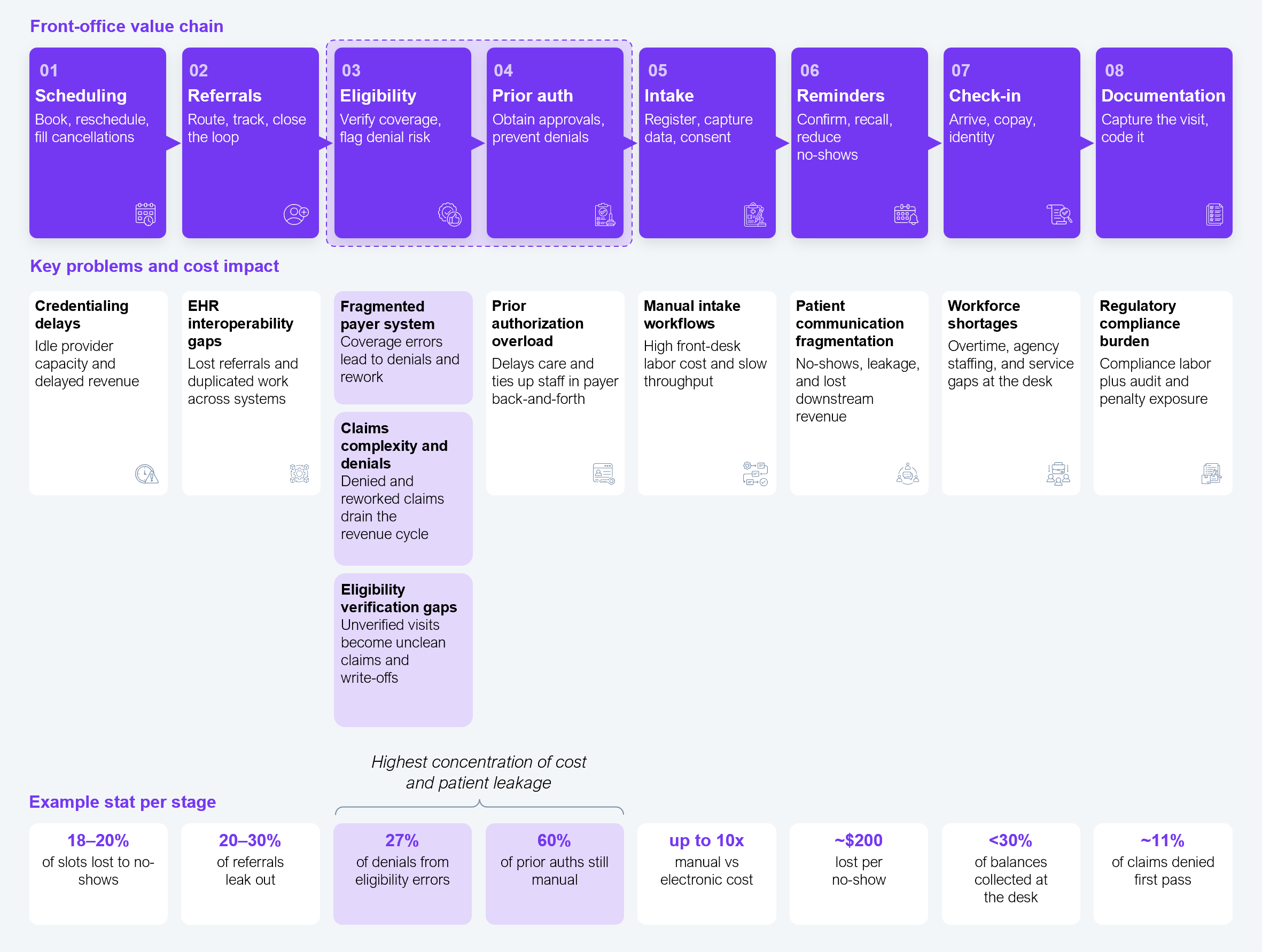 Eligibility and prior authorization account for the greatest concentration of front-office cost and patient leakage Three-tier horizontal process diagram mapping the eight-stage healthcare front-office value chain. The top tier lists the stages in sequence: 01 Scheduling (book, reschedule, fill cancellations), 02 Referrals (route, track, close the loop), 03 Eligibility (verify coverage, flag denial risk), 04 Prior auth (obtain approvals, prevent denials), 05 Intake (register, capture data, consent), 06 Reminders (confirm, recall, reduce no-shows), 07 Check-in (arrive, copay, identity), and 08 Documentation (capture the visit, code it). The middle tier gives the key problem and cost impact for each stage: credentialing delays create idle provider capacity and delayed revenue; EHR interoperability gaps cause lost referrals and duplicated work across systems; a fragmented payer system, claims complexity and denials, and eligibility verification gaps drive coverage errors, reworked claims, and write-offs; prior authorization overload delays care and ties up staff in payer back-and-forth; manual intake workflows raise front-desk labor cost and slow throughput; patient communication fragmentation produces no-shows, leakage, and lost downstream revenue; workforce shortages force overtime, agency staffing, and service gaps at the desk; and the regulatory compliance burden adds compliance labor plus audit and penalty exposure. The bottom tier gives one example statistic per stage: 18%–20% of slots lost to no-shows, 20%–30% of referrals leak out, 27% of denials from eligibility errors, 60% of prior auths still manual, up to 10x manual versus electronic cost, approximately $200 lost per no-show, under 30% of balances collected at the desk, and approximately 11% of claims denied first pass. A bracket beneath the eligibility and prior authorization columns labels them the highest concentration of cost and patient leakage. Source: HFS Research, 2026.