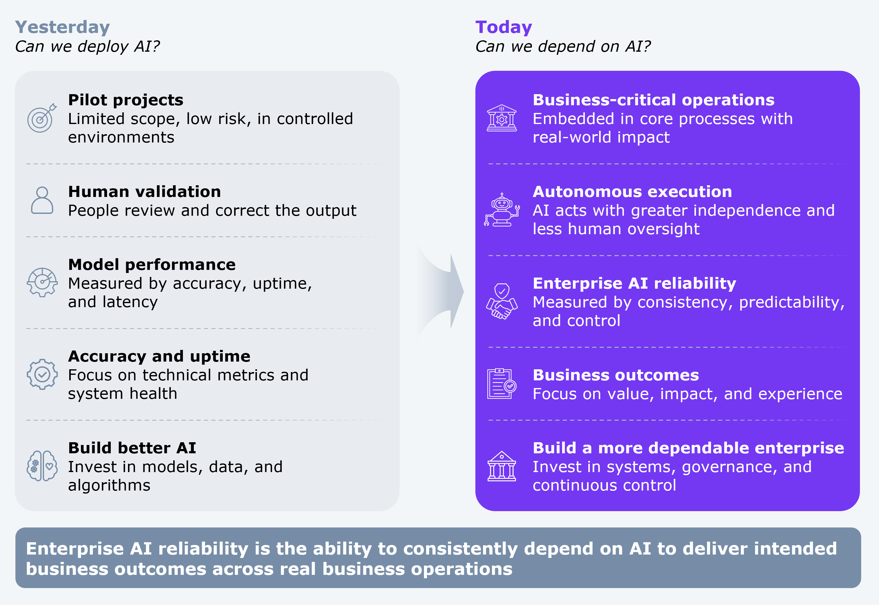 Two-column comparison framework diagram contrasting the old and new tests of enterprise AI across five paired dimensions. Yesterday, "can we deploy AI?": pilot projects (limited scope, low risk, in controlled environments); human validation (people review and correct the output); model performance (measured by accuracy, uptime, and latency); accuracy and uptime (focus on technical metrics and system health); build better AI (invest in models, data, and algorithms). Today, "can we depend on AI?": business-critical operations (embedded in core processes with real-world impact); autonomous execution (AI acts with greater independence and less human oversight); enterprise AI reliability (measured by consistency, predictability, and control); business outcomes (focus on value, impact, and experience); build a more dependable enterprise (invest in systems, governance, and continuous control). A callout defines enterprise AI reliability as the ability to consistently depend on AI to deliver intended business outcomes across real business operations. Source: HFS Research, 2026.
