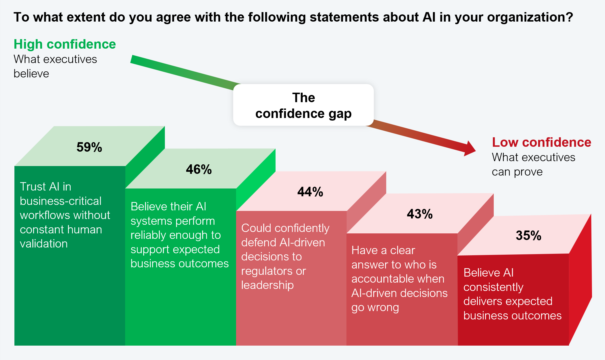 Descending five-bar chart answering the survey question "To what extent do you agree with the following statements about AI in your organization?" The bars fall from left to right, with the two tallest shaded green under the label "High confidence: what executives believe" and the three shortest shaded red under the label "Low confidence: what executives can prove." A callout between the two groups labels the drop "The confidence gap." Values are 59% trust AI in business-critical workflows without constant human validation, 46% believe their AI systems perform reliably enough to support expected business outcomes, 44% could confidently defend AI-driven decisions to regulators or leadership, 43% have a clear answer to who is accountable when AI-driven decisions go wrong, and 35% believe AI consistently delivers expected business outcomes. Sample: 101 C-suite and technology leaders across North America. Source: HFS Research, 2026.