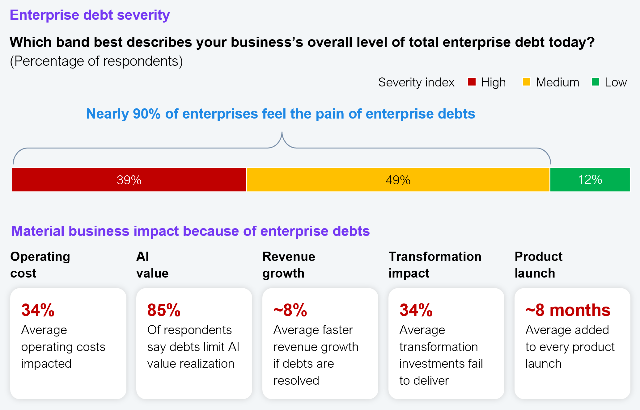 Stacked horizontal bar chart with accompanying metric callouts. The bar shows the enterprise debt severity index across all respondents: high 39%, medium 49%, low 12%, with nearly 90% of enterprises reporting they feel the drag. The five callout metrics show the material business impact of enterprise debts: operating cost 34% (average operating costs impacted), AI value 85% (respondents who say debts limit AI value realization), revenue growth approximately 7% (average faster revenue growth if debts are resolved), transformation impact 34% (average transformation investment that fails to deliver), and product launch approximately 8 months (average added to every product launch). Sample size: 2,002 global enterprise executives. Source: HFS Research in partnership with Genpact, 2026.