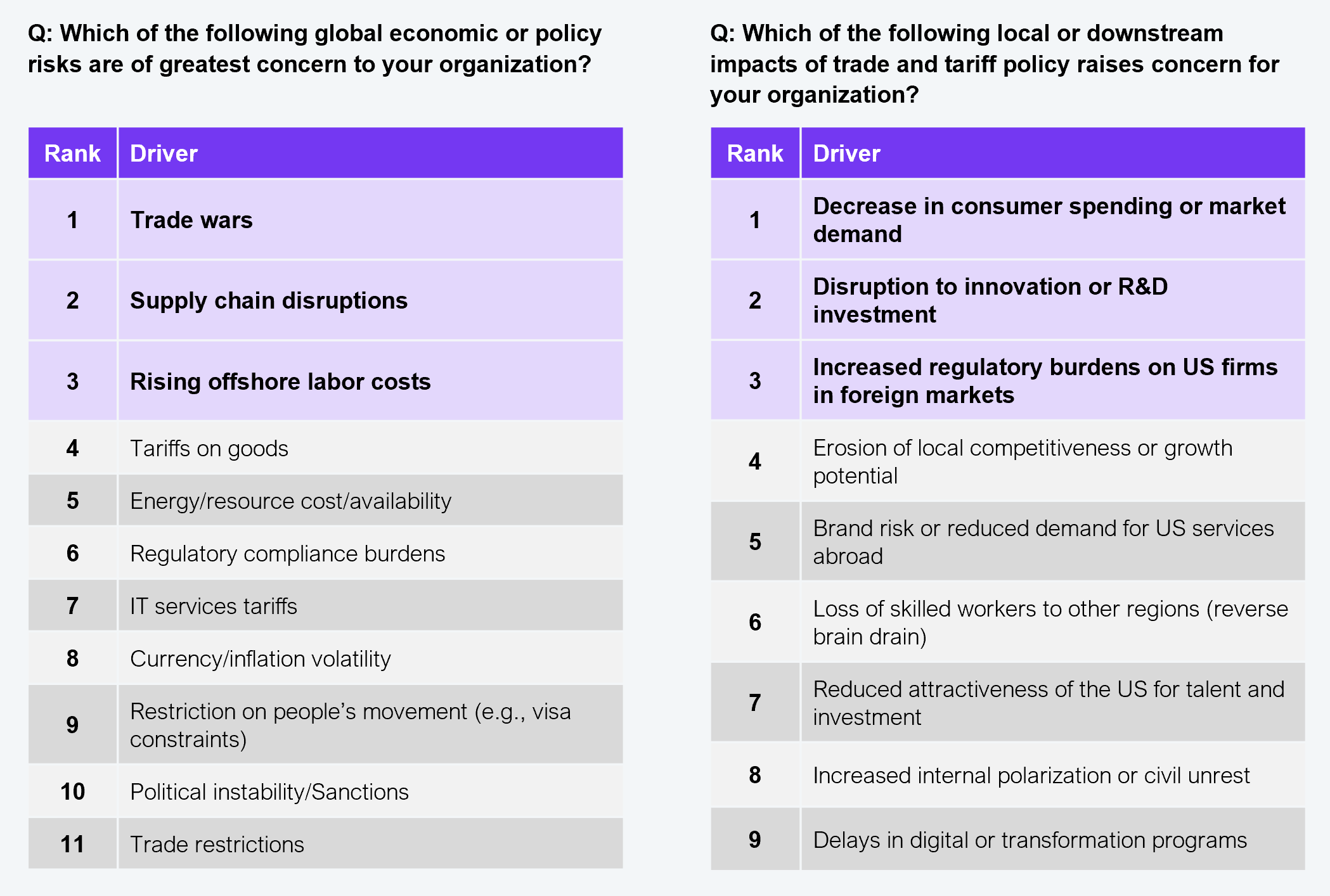 Two-column ranked table showing enterprise leaders' concerns. Left column answers the question "Which of the following global economic or policy risks are of greatest concern to your organization?" Top three ranked items are: 1. Trade wars, 2. Supply chain disruptions, 3. Rising offshore labor costs. Items ranked 4 through 11 are: Tariffs on goods (4), Energy/resource cost/availability (5), Regulatory compliance burdens (6), IT services tariffs (7), Currency/inflation volatility (8), Restriction on people's movement such as visa constraints (9), Political instability/Sanctions (10), Trade restrictions (11). Right column answers the question "Which of the following local or downstream impacts of trade and tariff policy raises concern for your organization?" Top three ranked items in bold are: 1. Decrease in consumer spending or market demand, 2. Disruption to innovation or R&D investment, 3. Increased regulatory burdens on US firms in foreign markets. Items ranked 4 through 9 are: Erosion of local competitiveness or growth potential (4), Brand risk or reduced demand for US services abroad (5), Loss of skilled workers to other regions/reverse brain drain (6), Reduced attractiveness of the US for talent and investment (7), Increased internal polarization or civil unrest (8), Delays in digital or transformation programs (9). Sample: 402 US-based senior executives. Source: HFS Research in collaboration with KPMG, 2025.