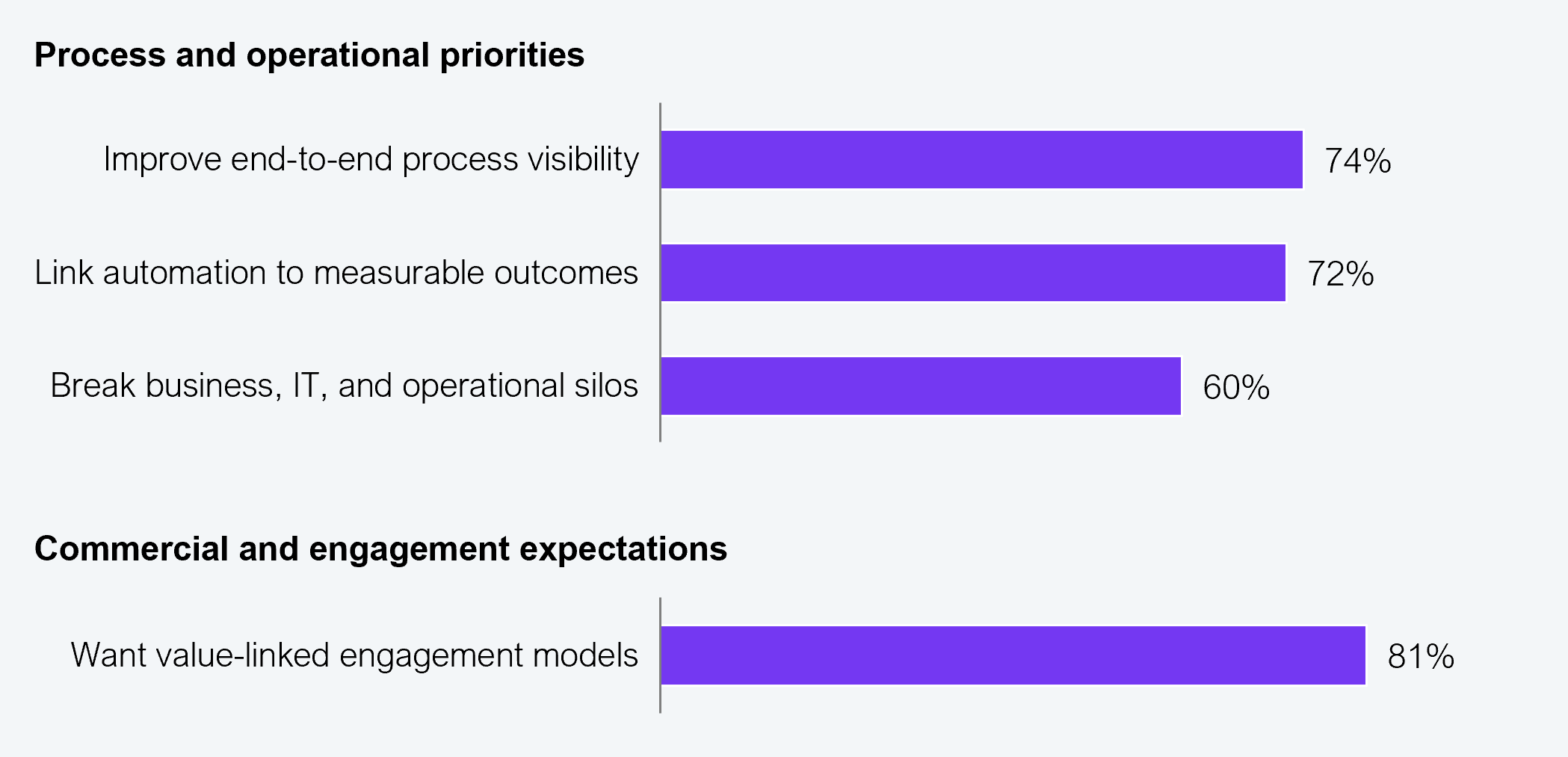 Horizontal bar chart split into two groups. The first group, labeled "Process and operational priorities," shows three bars: improve end-to-end process visibility at 74%, link automation to measurable outcomes at 72%, and break business, IT, and operational silos at approximately 60%. The second group, labeled "Commercial and engagement expectations," shows one bar: want value-linked engagement models at 81%. The horizontal axis runs from 0% to 100%. Sample size: 505 IT and business leaders across G2000 enterprises. Source: HFS Research, 2026.