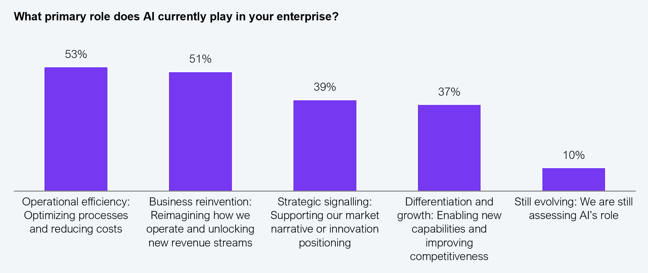 Vertical bar chart showing responses from 504 enterprise leaders across Global 2000 enterprises to the question: "What primary role does AI currently play in your enterprise?" Results: operational efficiency (optimizing processes and reducing costs) 53%; business reinvention (reimagining how we operate and unlocking new revenue streams) 51%; strategic signaling (supporting our market narrative or innovation positioning) 39%; differentiation and growth (enabling new capabilities and improving competitiveness) 37%; still evolving (we are still assessing AI's role) 10%. Source: HFS Research in partnership with LTIMindtree, 2025.