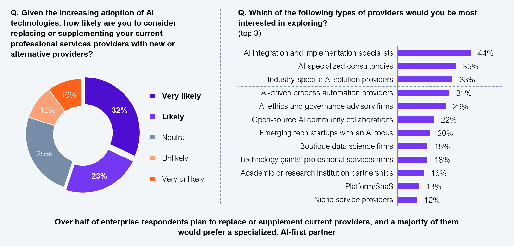 Two-part chart based on 1005 survey participants. The left portion is a donut chart showing likelihood of replacing or supplementing current professional services providers: 32% very likely, 23% likely, 25% neutral, 10% unlikely, 10% very unlikely. The right portion is a horizontal bar chart showing which types of providers enterprises would most be interested in exploring (top 3 selections): AI integration and implementation specialists lead at 44%, followed by AI-specialized consultancies at 35%, industry-specific AI solution providers at 33%, AI-driven process automation providers at 31%, AI ethics and governance advisory firms at 29%, open-source AI community collaborations at 22%, emerging tech startups with an AI focus at 20%, boutique data science firms at 18%, technology giants' professional services arms at 18%, academic or research institution partnerships at 16%, platform/SaaS at 13%, and niche service providers at 12%. The callout notes that over half of enterprise respondents plan to replace or supplement current providers, and a majority would prefer a specialized, AI-first partner. Source: HFS Research, 2025.