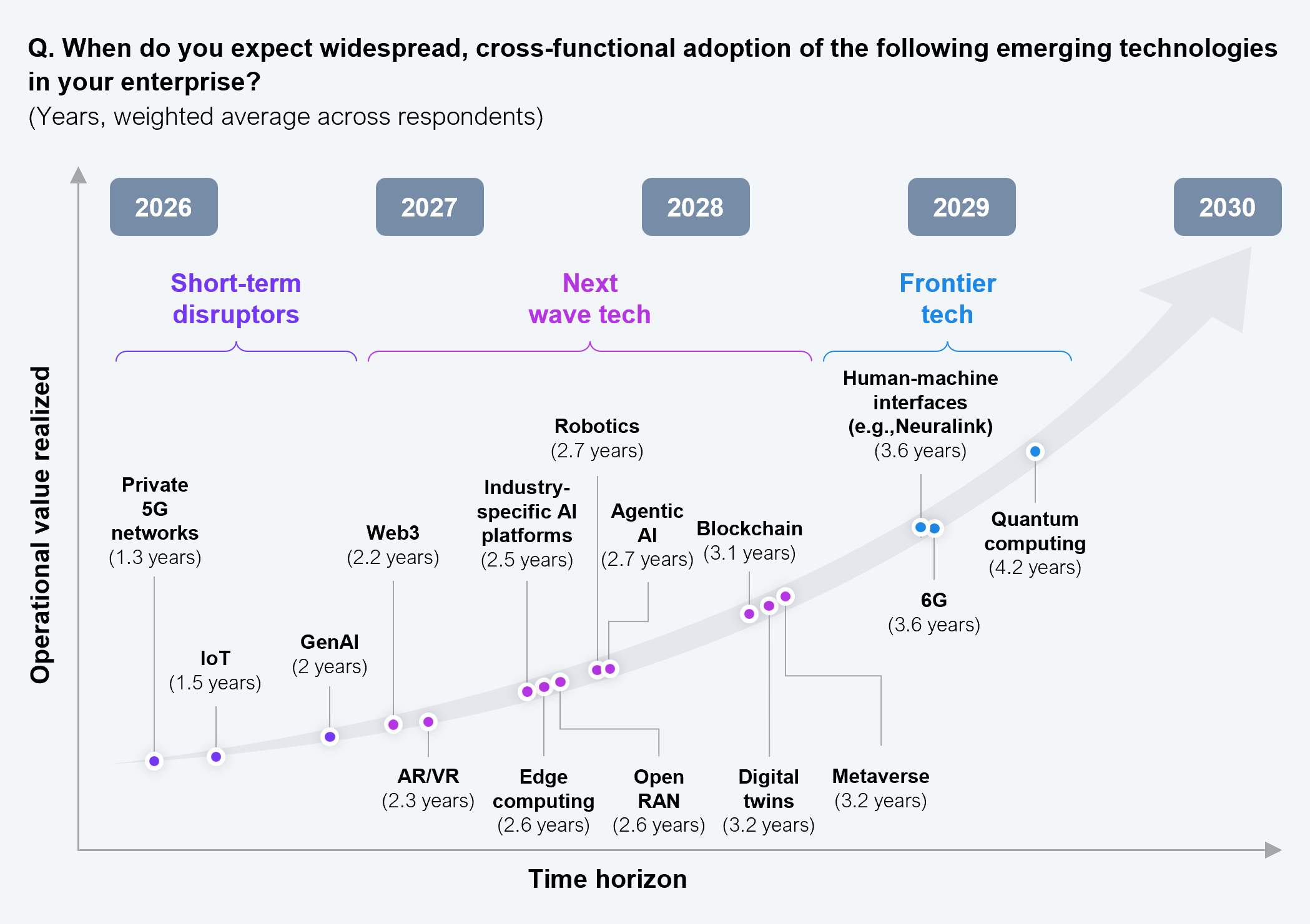 A scatter plot showing weighted average adoption timelines in years for 16 emerging technologies across three categories: short-term disruptors, next wave tech, and frontier tech. The horizontal axis represents the time horizon from 2026 to 2030; the vertical axis represents operational value realized. Short-term disruptors include private 5G networks (1.3 years), IoT (1.5 years), and GenAI (2 years). Next wave tech includes Web3 (2.2 years), AR/VR (2.3 years), industry-specific AI platforms (2.5 years), edge computing (2.6 years), Open RAN (2.6 years), robotics (2.7 years), and agentic AI (2.7 years). Frontier tech includes blockchain (3.1 years), digital twins (3.2 years), metaverse (3.2 years), 6G (3.6 years), human-machine interfaces such as Neuralink (3.6 years), and quantum computing (4.2 years). Based on inputs from 505 IT and business leaders with Global 2000 enterprises. Source: HFS Research, 2025.