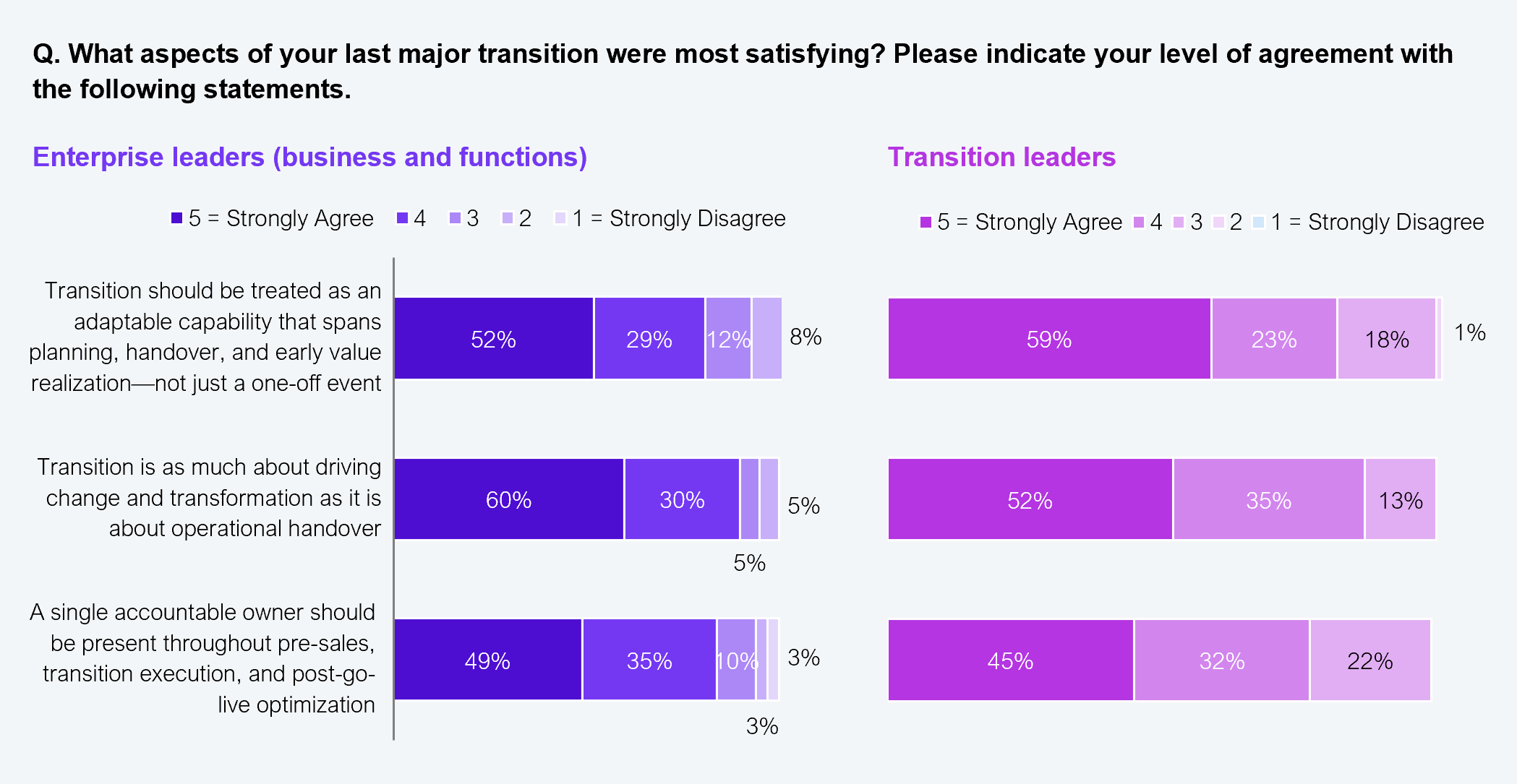 Side-by-side horizontal stacked bar charts showing agreement levels among two survey groups on three statements about transition philosophy. Scale runs from 1 (Strongly Disagree) to 5 (Strongly Agree). Left chart covers 153 enterprise business and functional leaders; right chart covers 152 transition leaders with GCCs and service providers. For enterprise leaders: "Transition should be treated as an adaptable capability that spans planning, handover, and early value realization — not just a one-off event" receives 52% at level 5, 29% at level 4, 12% at level 3, 8% at levels 2 and 1; "Transition is as much about driving change and transformation as it is about operational handover" receives 60% at level 5, 30% at level 4, 5% at level 3, 5% combined at levels 2 and 1; "A single accountable owner should be present throughout pre-sales, transition execution, and post-go-live optimization" receives 49% at level 5, 35% at level 4, 10% at level 3, 3% at level 2, 3% at level 1. For transition leaders: the same three statements receive, respectively, 59% at level 5, 23% at level 4, 18% at levels 2 and 1 combined; 52% at level 5, 35% at level 4, 13% combined; and 45% at level 5, 32% at level 4, 22% at levels 3 through 1. Sample: 153 enterprise business and functional leaders, and 152 transition leaders with GCCs and service providers. Source: HFS Research, 2025.