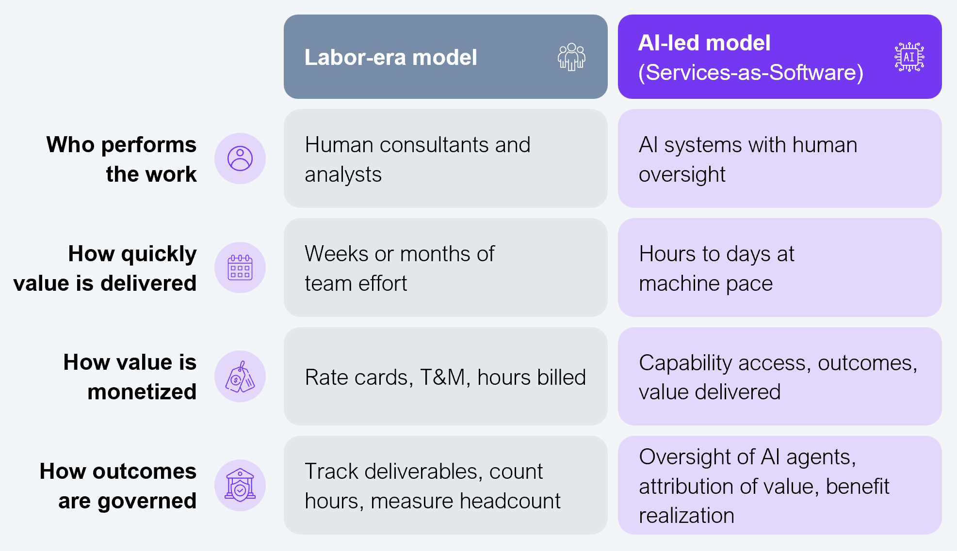 Two-column comparison table contrasting the labor-era model with the AI-led model (services-as-software) across four dimensions. Who does the work: human consultants and analysts versus AI systems with human oversight. How long it takes: weeks or months of team effort versus hours to days at machine pace. How it is priced: rate cards, time and materials, and hours billed versus capability access, outcomes, and value delivered. How it is governed: tracking deliverables, counting hours, and measuring headcount versus oversight of AI agents, attribution of value, and benefit realization. Source: HFS Research, 2026.