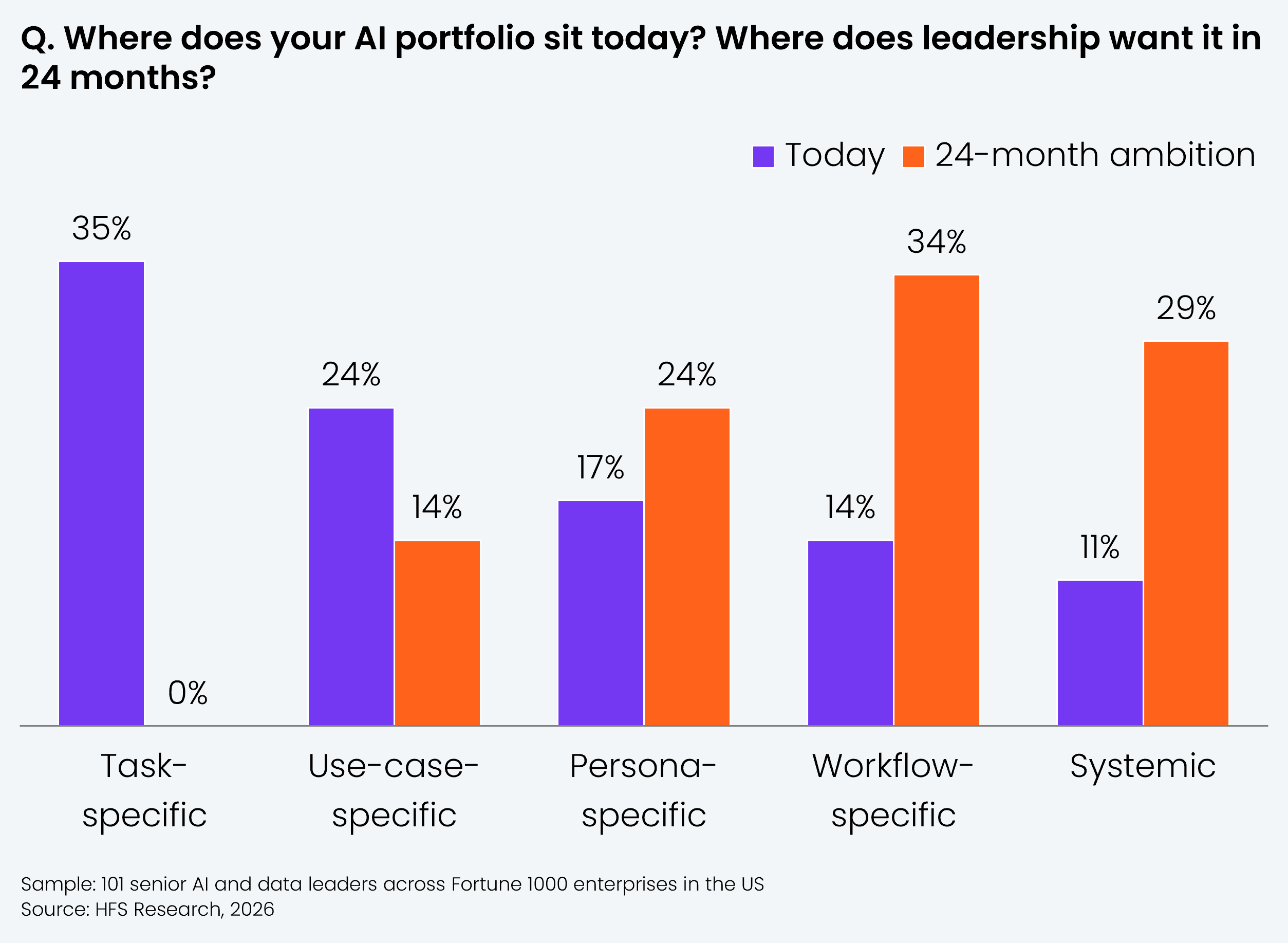Grouped bar chart comparing where enterprise AI portfolios sit today against where leadership wants them in 24 months, across five maturity levels. Today: task-specific 35%, use-case-specific 24%, persona-specific 17%, workflow-specific 14%, systemic 11%. 24-month ambition: task-specific 0%, use-case-specific 14%, persona-specific 24%, workflow-specific 34%, systemic 29%. The chart illustrates a 2.5x leap from the 25% currently at workflow or systemic level to the 62% who want to be there within 24 months. Sample: 101 senior AI and data leaders across Fortune 1000 enterprises in the US. Source: HFS Research, 2026.