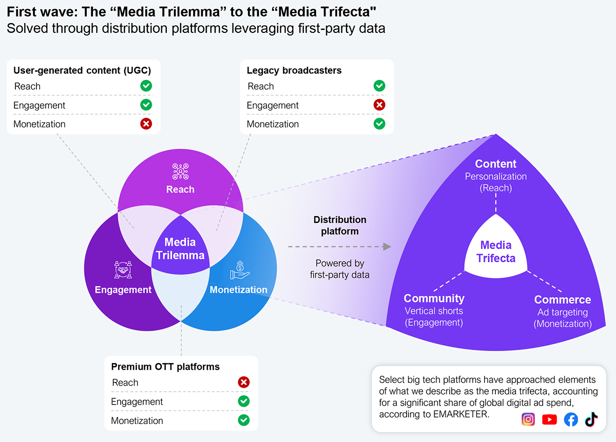 Two-part conceptual diagram. On the left, a three-circle Venn diagram labeled reach (top), engagement (lower left), and monetization (lower right), with the central overlap labeled "media trilemma." Three callouts map media types against the three pillars: user-generated content scores reach yes, engagement yes, monetization no; legacy broadcasters score reach yes, engagement no, monetization yes; premium OTT platforms score reach no, engagement yes, monetization yes. On the right, a segmented circle labeled "media trifecta" divided into three wedges: content (personalization, mapped to reach), community (vertical shorts, mapped to engagement), and commerce (ad targeting, mapped to monetization), connected by an arrow from a "distribution platform powered by first-party data" label. A footnote states that big tech platforms achieved the media trifecta, capturing two-thirds of the digital ad spend market. Source: EMarketer and HFS Research, 2026.