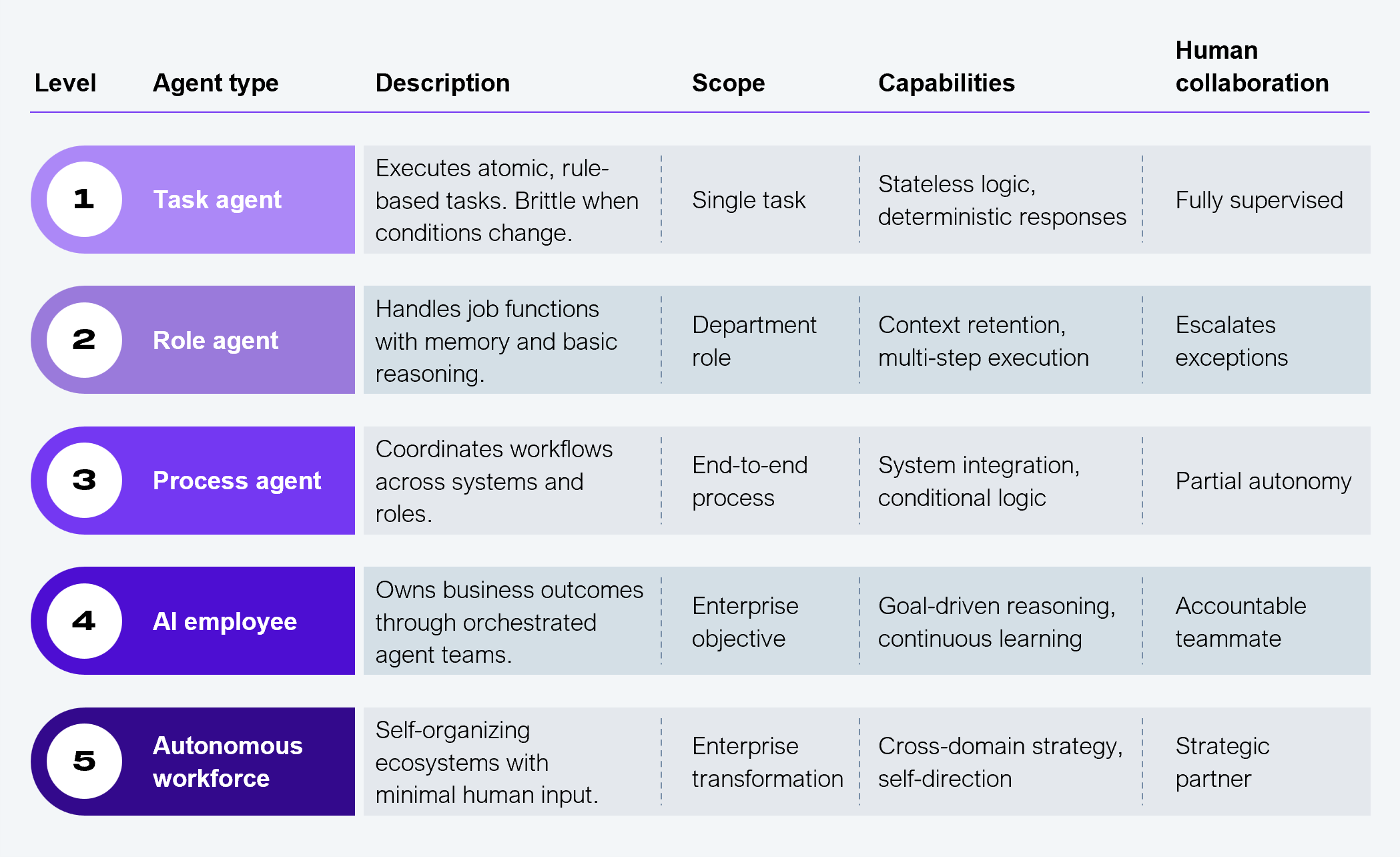 Five-row framework table describing the HFS Agentic Maturity Model. Columns are: Level, Agent type, Description, Scope, Capabilities, and Human collaboration. Level 1, Task agent: executes atomic, rule-based tasks; brittle when conditions change; single task scope; stateless logic, deterministic responses; fully supervised. Level 2, Role agent: handles job functions with memory and basic reasoning; department role scope; context retention, multi-step execution; escalates exceptions. Level 3, Process agent: coordinates workflows across systems and roles; end-to-end process scope; system integration, conditional logic; partial autonomy. Level 4, AI employee: owns business outcomes through orchestrated agent teams; enterprise objective scope; goal-driven reasoning, continuous learning; accountable teammate. Level 5, Autonomous workforce: self-organizing ecosystems with minimal human input; enterprise transformation scope; cross-domain strategy, self-direction; strategic partner. Source: HFS Research, 2025.