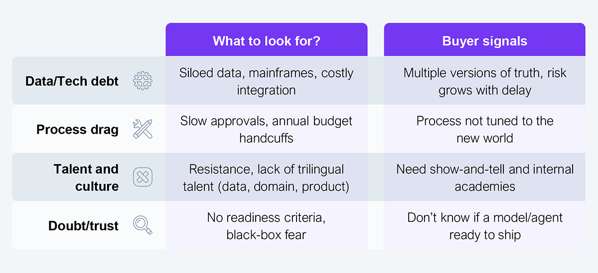 A four-row reference table with three columns: obstacle name, what to look for, and buyer signals. Row 1, Data/Tech debt: what to look for is siloed data, mainframes, and costly integration; buyer signal is multiple versions of truth and risk that grows with delay. Row 2, Process drag: what to look for is slow approvals and annual budget handcuffs; buyer signal is process not tuned to the new world. Row 3, Talent and culture: what to look for is resistance and lack of trilingual talent (data, domain, product); buyer signal is the need for show-and-tell and internal academies. Row 4, Doubt/trust: what to look for is no readiness criteria and black-box fear; buyer signal is not knowing if a model or agent is ready to ship. Source: Interviews with several enterprise leaders across the US and Asia.