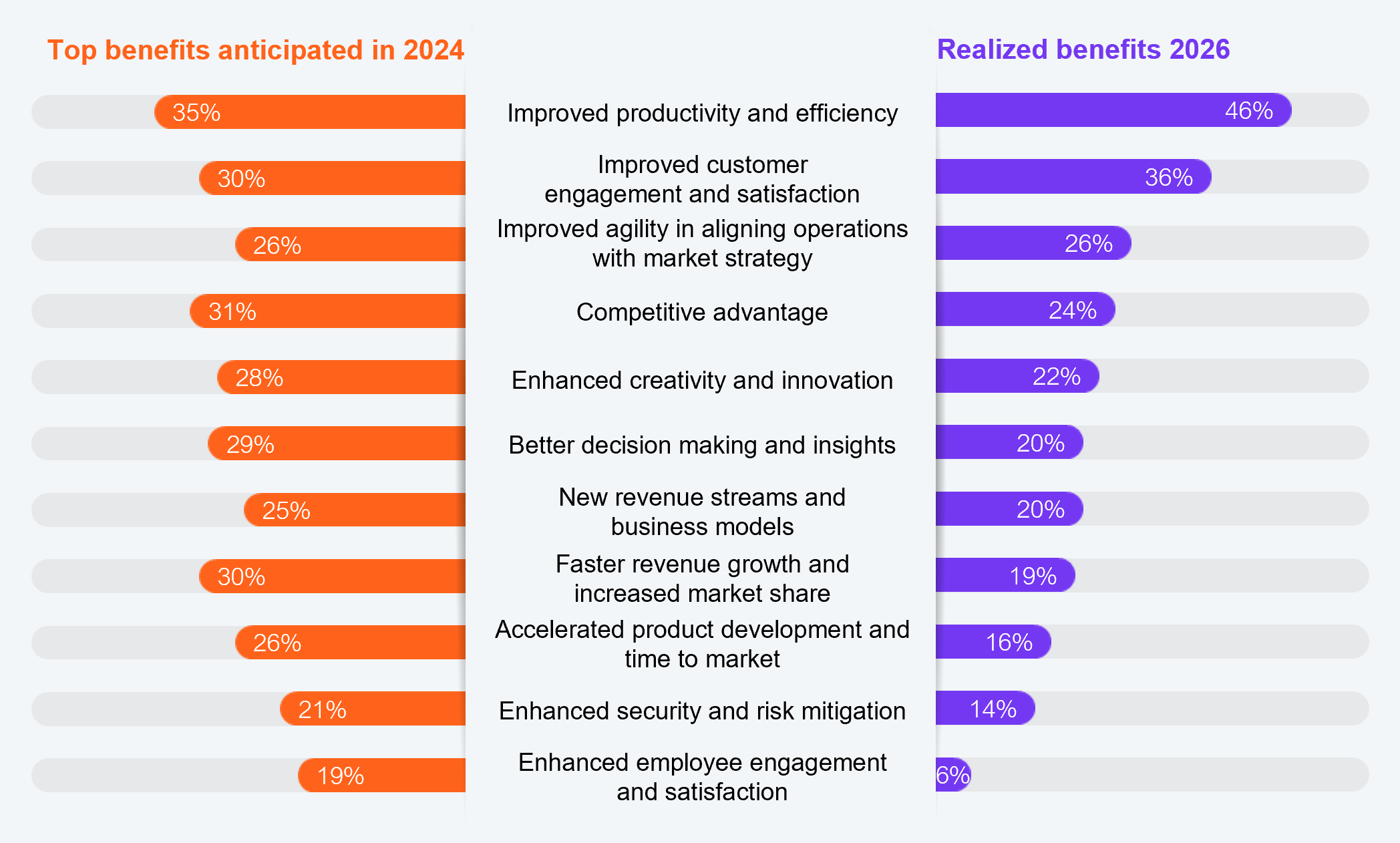 Paired horizontal bar chart comparing top benefits anticipated in 2024 (orange bars, n=550 senior executives) against realized benefits in 2026 (purple bars, n=545 senior executives), both from Fortune 2000 firms. The question is implied: which GenAI benefits have you anticipated or realized? Results listed from highest to lowest realized benefit in 2026: Improved productivity and efficiency: anticipated 35%, realized 46%; Improved customer engagement and satisfaction: anticipated 30%, realized 36%; Improved agility in aligning operations with market strategy: anticipated 26%, realized 26%; Competitive advantage: anticipated 31%, realized 24%; Enhanced creativity and innovation: anticipated 28%, realized 22%; Better decision making and insights: anticipated 29%, realized 20%; New revenue streams and business models: anticipated 25%, realized 20%; Faster revenue growth and increased market share: anticipated 30%, realized 19%; Accelerated product development and time to market: anticipated 26%, realized 16%; Enhanced security and risk mitigation: anticipated 21%, realized 14%; Enhanced employee engagement and satisfaction: anticipated 19%, realized 6%. Source: HFS Research, 2026.