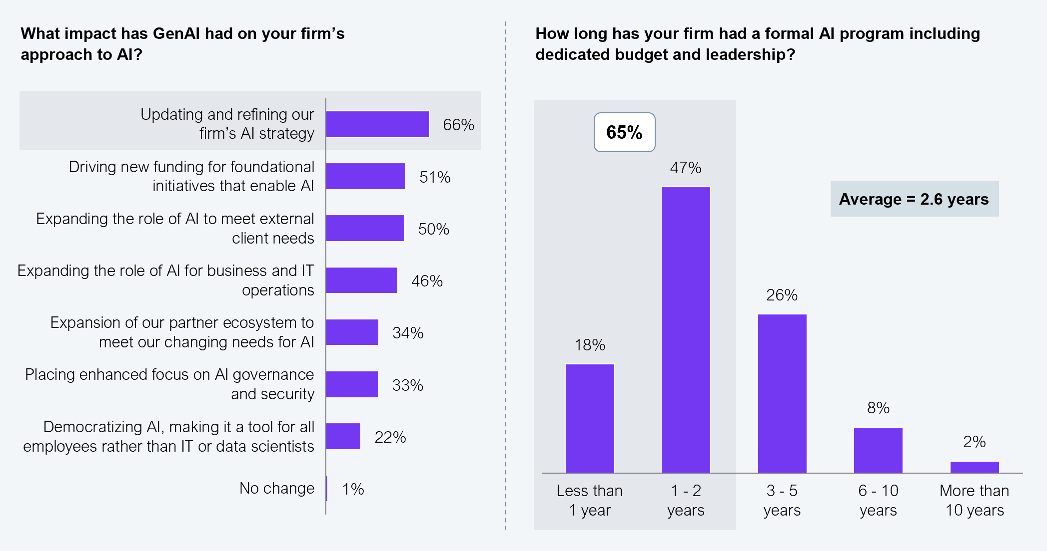 Two-panel exhibit. Left panel: horizontal bar chart showing the impact GenAI had on firms' approach to AI among 505 global banking and financial services leaders. Updating and refining the firm's AI strategy: 66%. Driving new funding for foundational AI initiatives: 51%. Expanding the role of AI to meet external client needs: 50%. Expanding the role of AI for business and IT operations: 46%. Expansion of partner ecosystem to meet changing AI needs: 34%. Placing enhanced focus on AI governance and security: 33%. Democratizing AI for all employees rather than IT or data scientists: 22%. No change: 1%. Right panel: vertical bar chart showing how long firms have had a formal AI program with dedicated budget and leadership. Less than one year: 18%. 1 to 2 years: 47%. 3 to 5 years: 26%. 6 to 10 years: 8%. More than 10 years: 2%. Average: 2.6 years. A callout notes that 65% of BFS firms' formal AI programs are less than two years old. Source: HFS Research in partnership with Infosys, 2025.