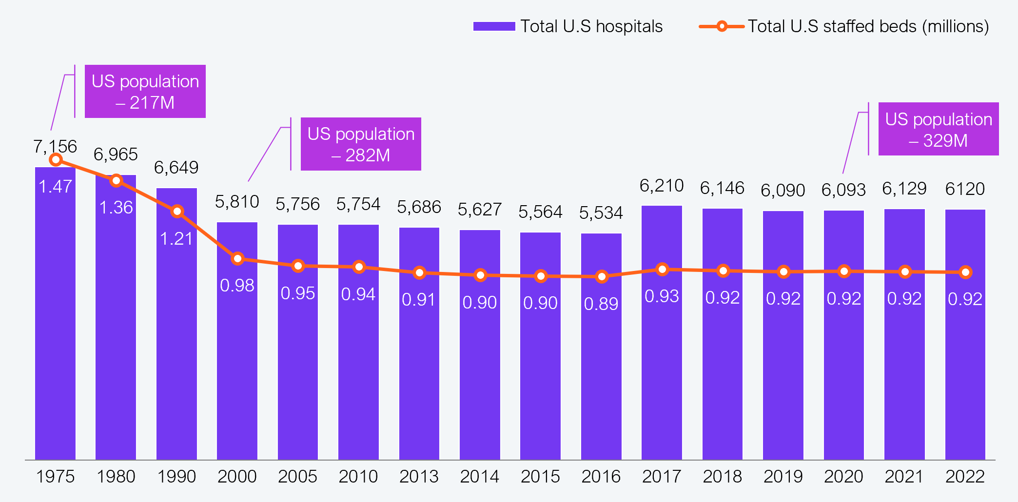 Combination bar and line chart showing total US hospital counts (purple bars, left axis) and total US staffed beds in millions (orange line with circle markers, right axis) from 1975 to 2022, with US population benchmarks annotated at three points. Total hospitals: 7,156 in 1975; 6,965 in 1980; 6,649 in 1990; 5,810 in 2000; 5,756 in 2005; 5,754 in 2010; 5,686 in 2013; 5,627 in 2014; 5,564 in 2015; 5,534 in 2016; 6,210 in 2017; 6,146 in 2018; 6,090 in 2019; 6,093 in 2020; 6,129 in 2021; 6,120 in 2022. Total staffed beds in millions: 1.47 in 1975; 1.36 in 1980; 1.21 in 1990; 0.98 in 2000; 0.95 in 2005; 0.94 in 2010; 0.91 in 2013; 0.90 in 2014; 0.90 in 2015; 0.89 in 2016; 0.93 in 2017; 0.92 in 2018; 0.92 in 2019; 0.92 in 2020; 0.92 in 2021; 0.92 in 2022. US population annotations: 217M at 1975, 282M at 2000, 329M at 2022. Source: American Medical Association, US Census Bureau, Centers for Disease Control and Prevention, HFS Research, 2025.
