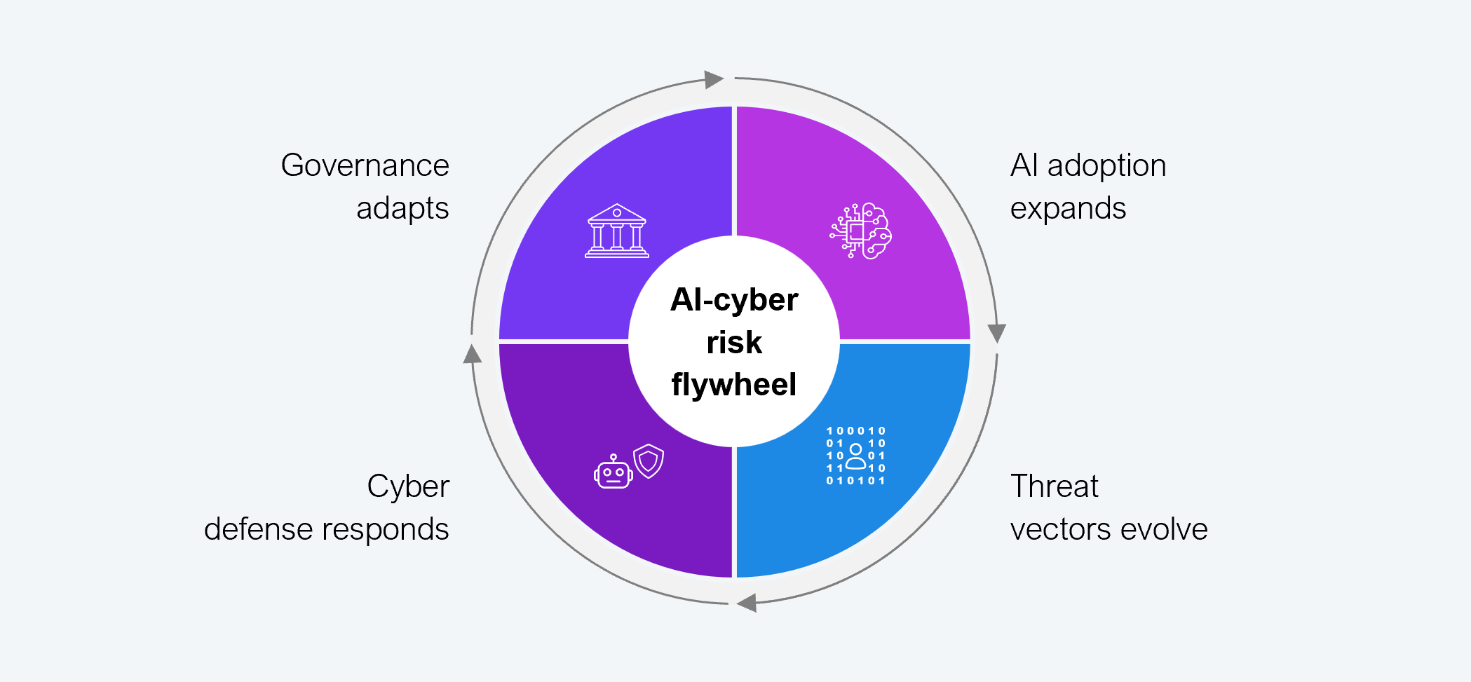 A circular flywheel diagram illustrating the self-reinforcing relationship between AI adoption and cybersecurity risk. Four stages are arranged in a continuous clockwise loop around a central label reading "AI-cyber risk flywheel": AI adoption expands (upper right), threat vectors evolve (lower right), cyber defense responds (lower left), and governance adapts (upper left). Each quadrant of the circle is filled with a distinct color: purple, blue, gray, and violet. The diagram conveys that as AI adoption grows, threats multiply, defenses must respond, and governance must continuously update, completing a loop that amplifies both benefits and risks with each cycle. Source: HFS Research, 2025.