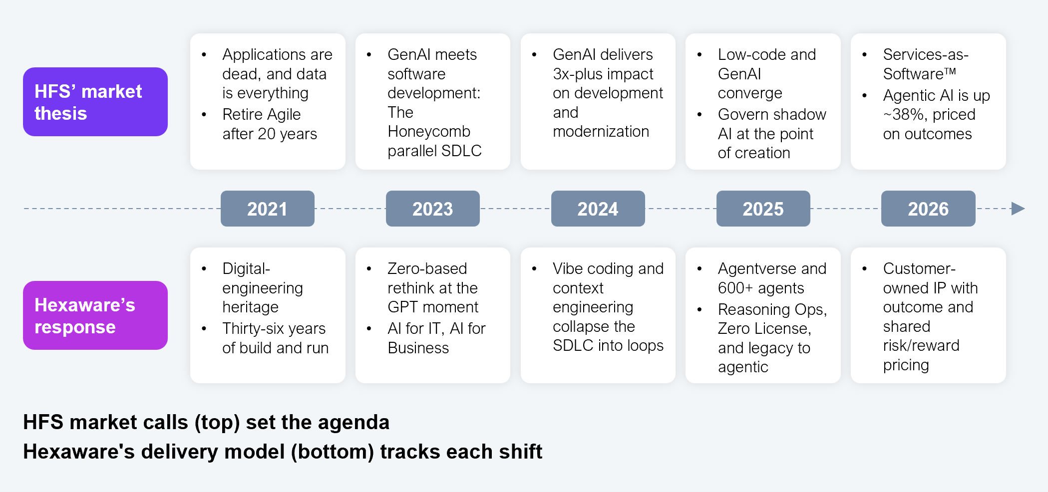 Two-row timeline diagram comparing HFS Research's market calls for software development, top row, against Hexaware's response to each call, bottom row, across five column years: 2021, 2023, 2024, 2025, and 2026. HFS's market thesis: in 2021, applications are dead, and data is everything, and retire Agile after 20 years; in 2023, GenAI meets software development, marked by the Honeycomb parallel software development life cycle (SDLC); in 2024, GenAI delivers 3x-plus impact on development and modernization; in 2025, low-code and GenAI converge, and govern shadow AI at the point of creation; in 2026, Services-as-Software™ arrives and agentic AI is up approximately 38%, priced on outcomes. Hexaware's response: in 2021, a digital-engineering heritage built on 36 years of build and run; in 2023, a zero-based rethink at the GPT moment, splitting into AI for IT and AI for Business; in 2024, vibe coding and context engineering collapse the SDLC into loops; in 2025, Agentverse and more than 600 agents, plus Reasoning Ops, Zero License, and a shift from legacy to agentic; in 2026, customer-owned intellectual property with outcome and shared risk and reward pricing. Caption below reads: HFS market calls (top) set the agenda; Hexaware's delivery model (bottom) tracks each shift. Source: HFS Research and Hexaware, 2026.